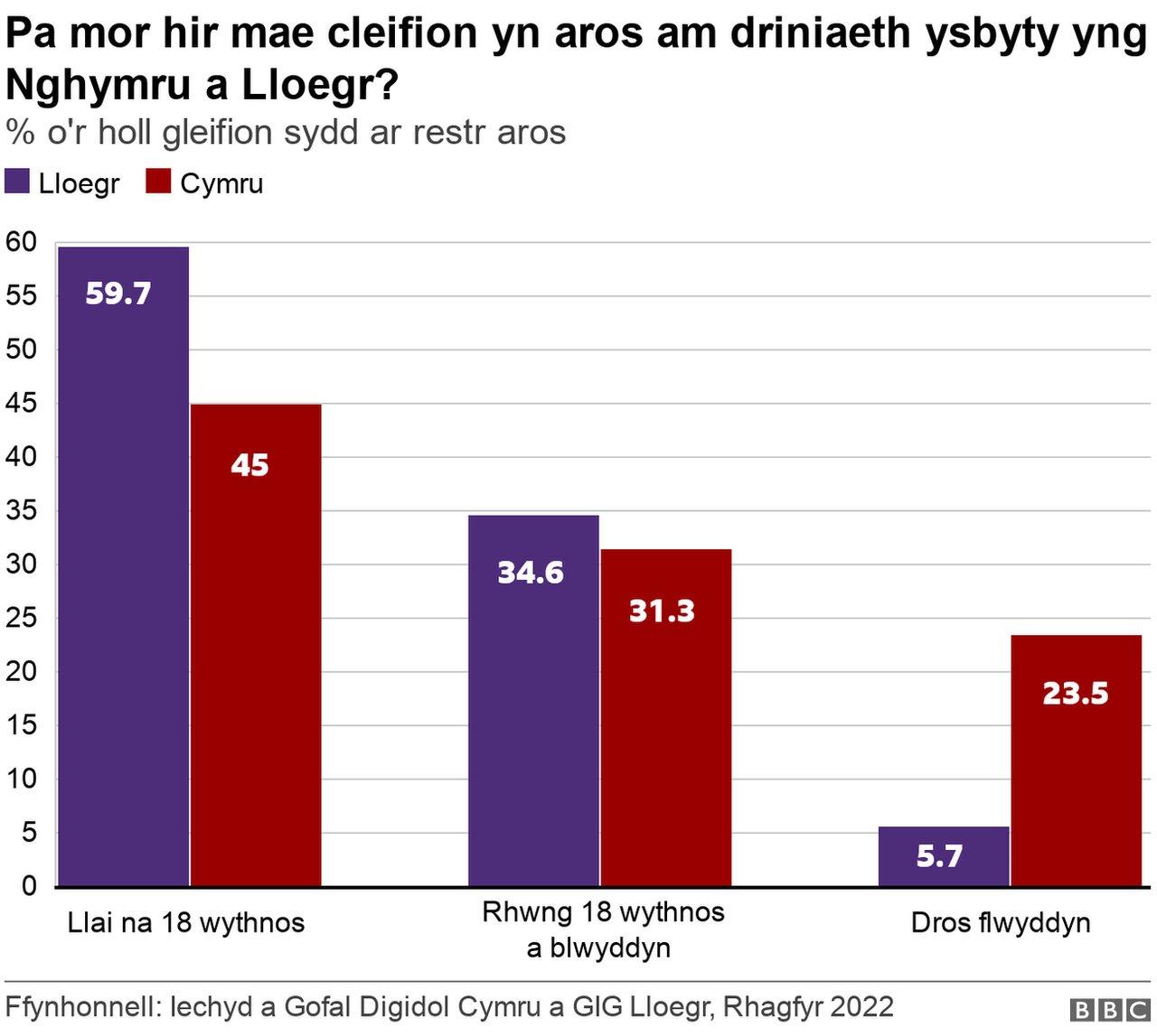 Graffeg rhestrau aros triniaeth ysbyty