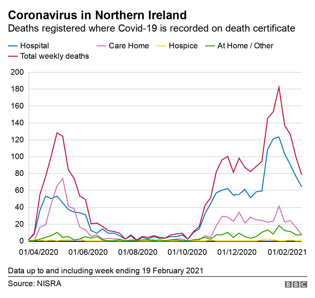 Graph showing location of deaths