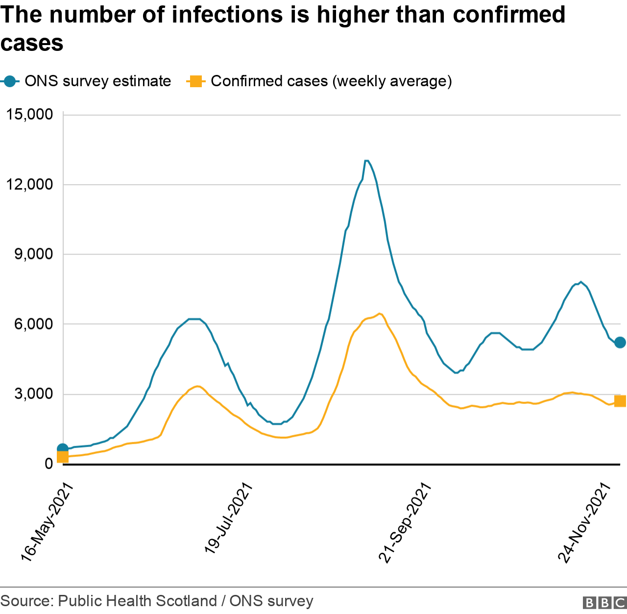 Confirmed cases vs estimated infections