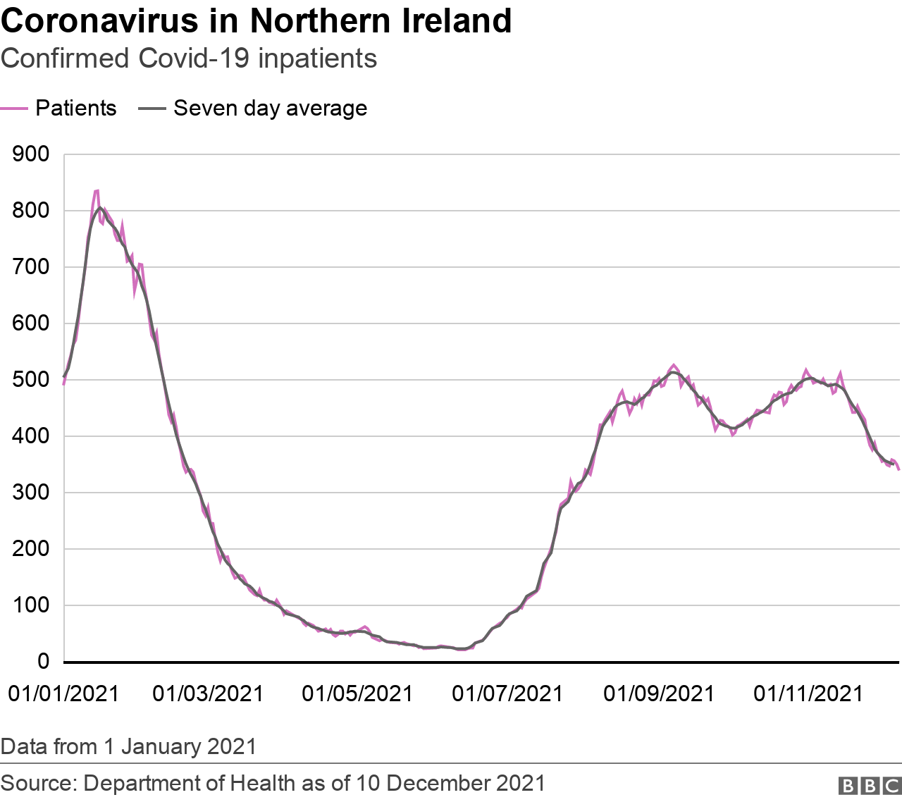 A graph showing the daily number of patients with Covid-19 in hospitals in Northern Ireland