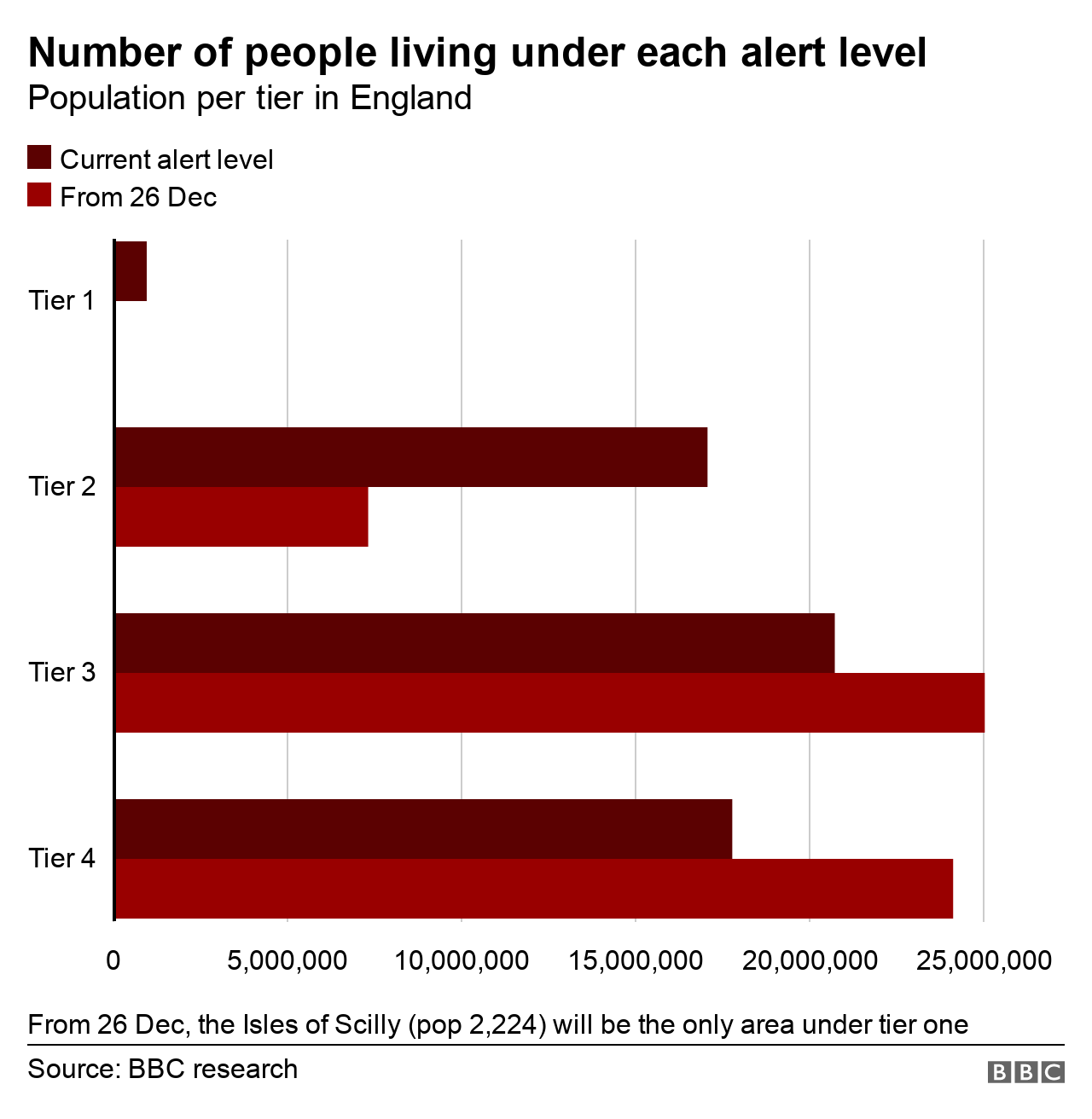 The population changes