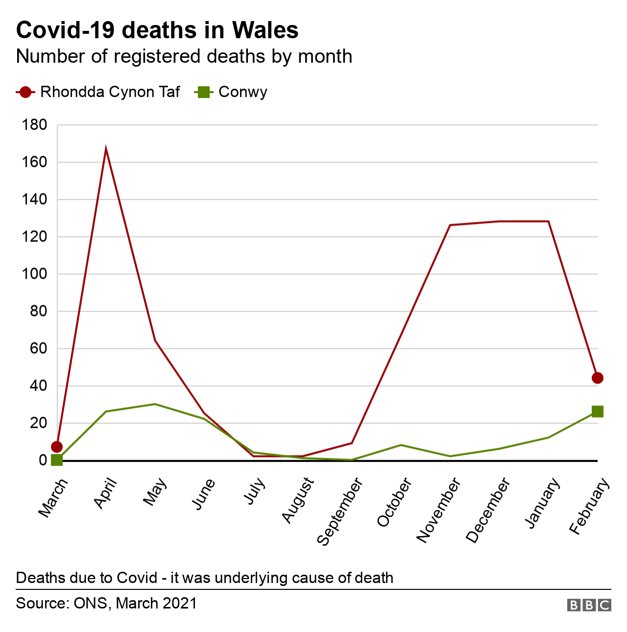 A graph comparing Covid-19 deaths in Rhondda Cynon Taf from March 2020 - Feb 2021 with deaths in Conwy