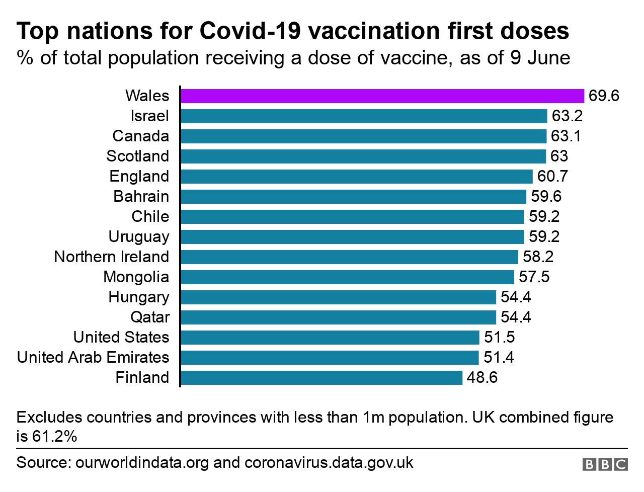 World ranking of first doses chart