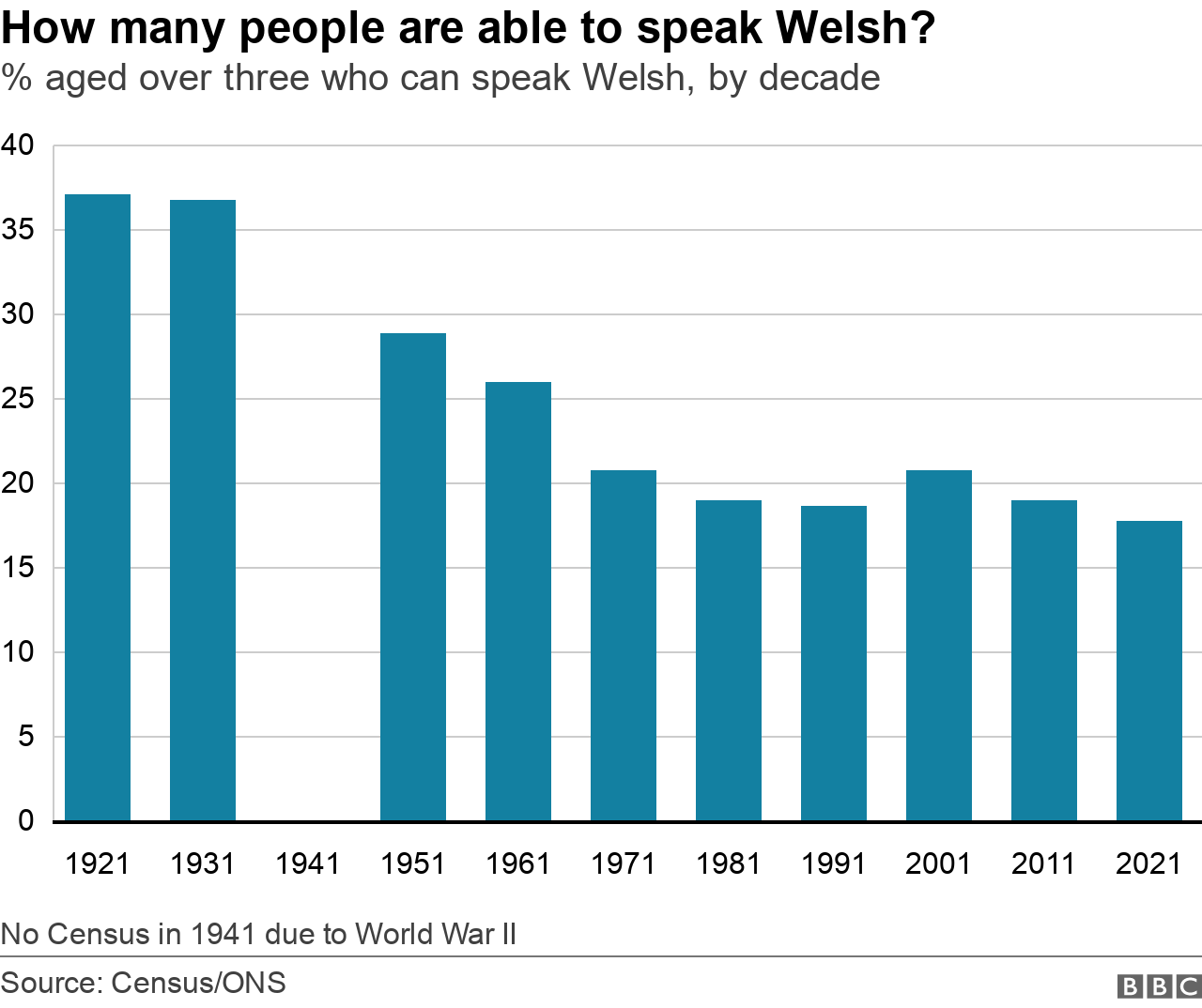 How many people can speak Welsh?