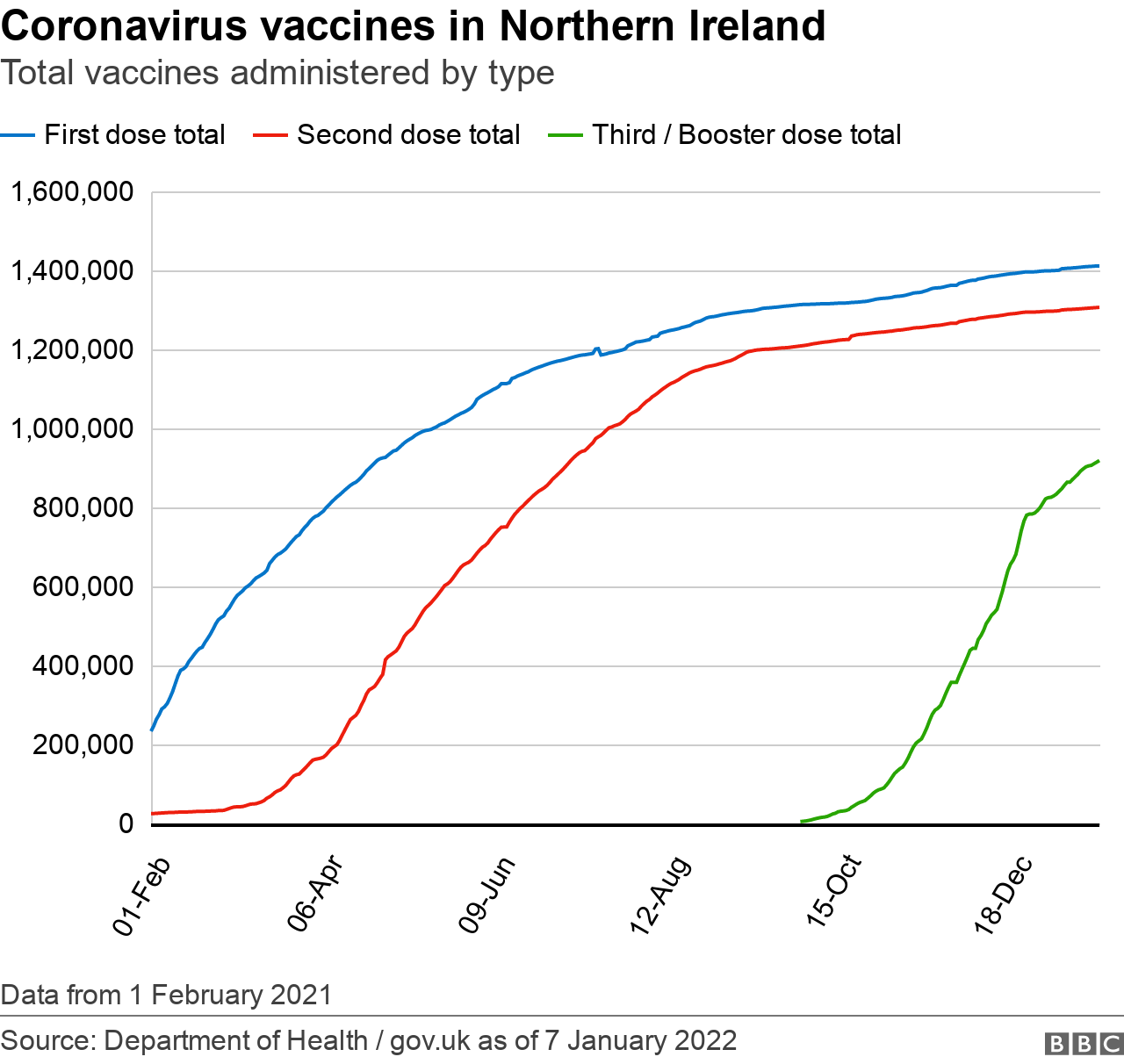 Vaccines admnistered by type