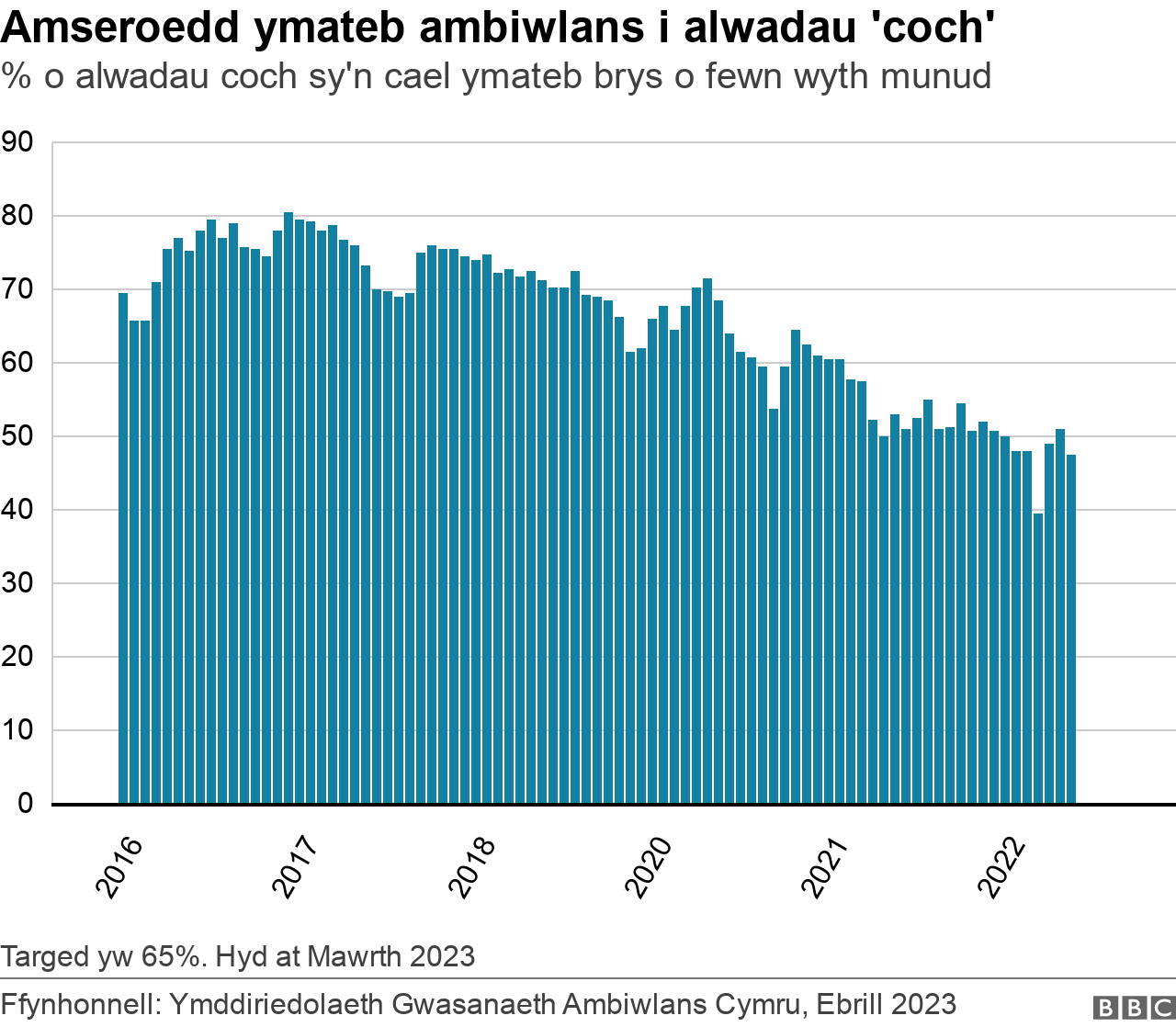 amseroedd ambiwlans