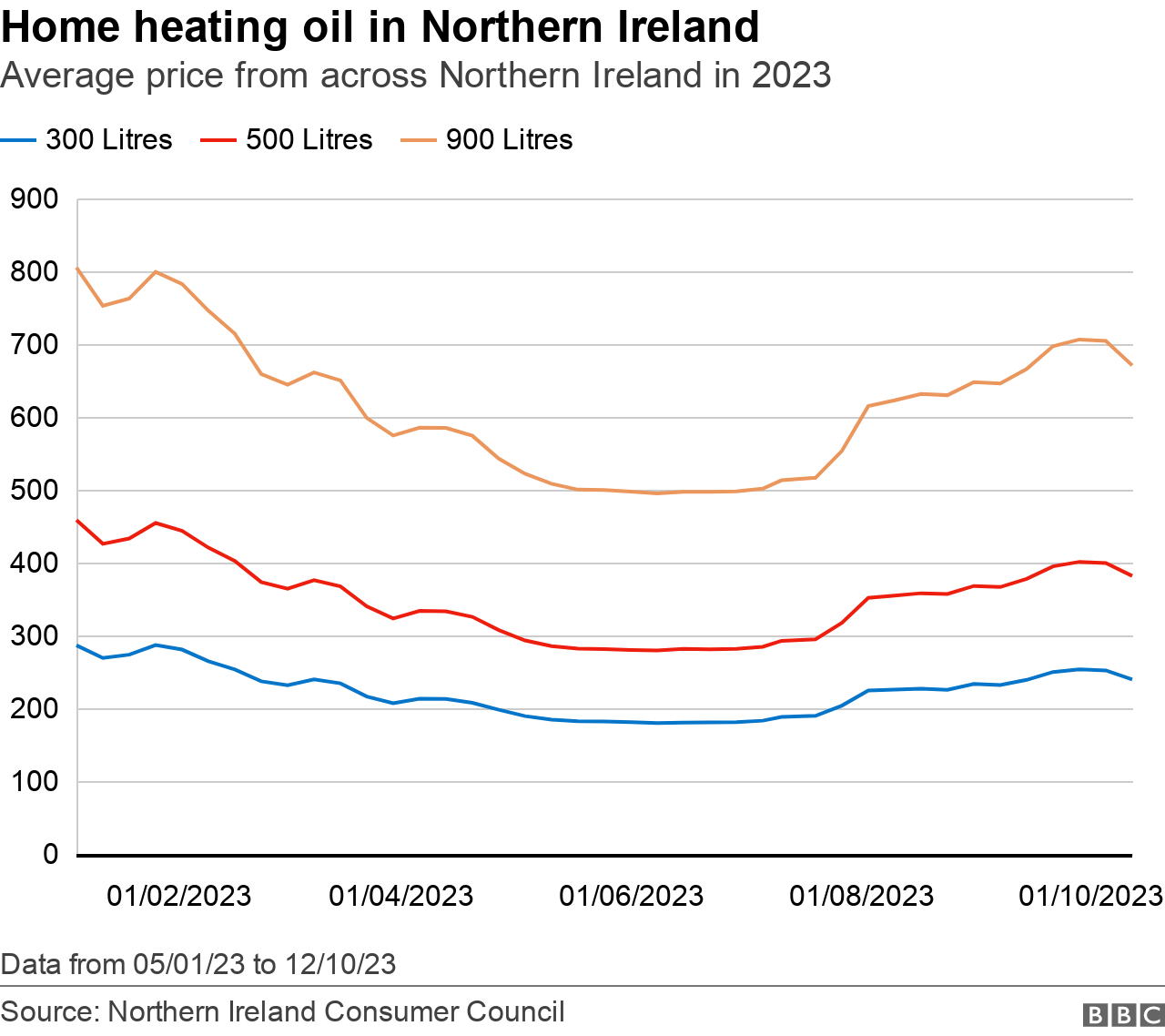 A graph showing the price of oil from the beginning of 2023 through to October 2023