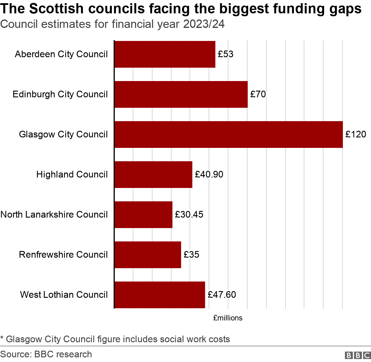 Graph showing council funding gaps