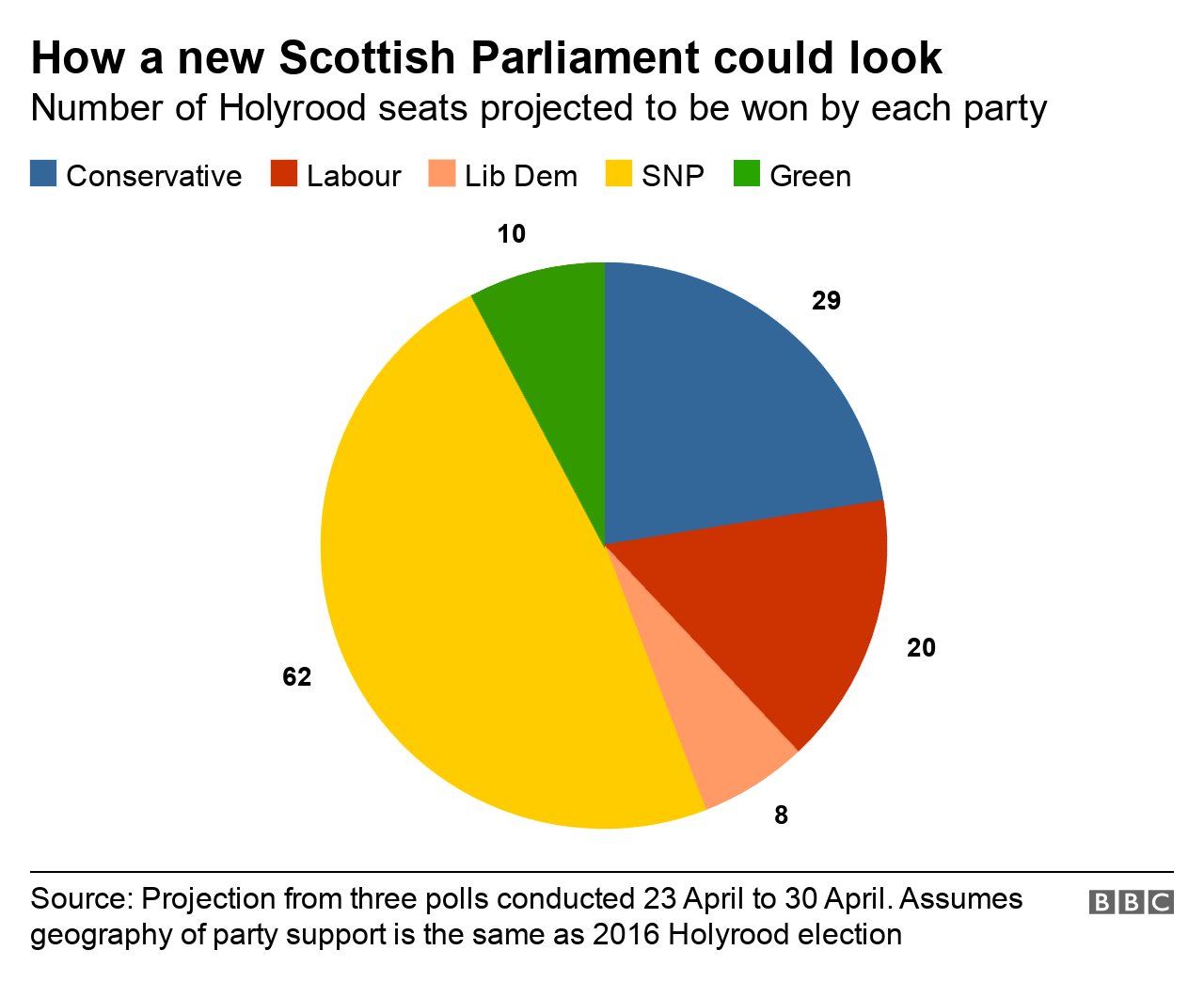 pie chart