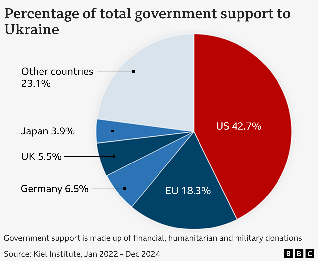 A pie chart showing total support to Ukraine (January 2022 - December 2024). The US contributed by far the most, at 42.7%, followed by the EU at 18.3%