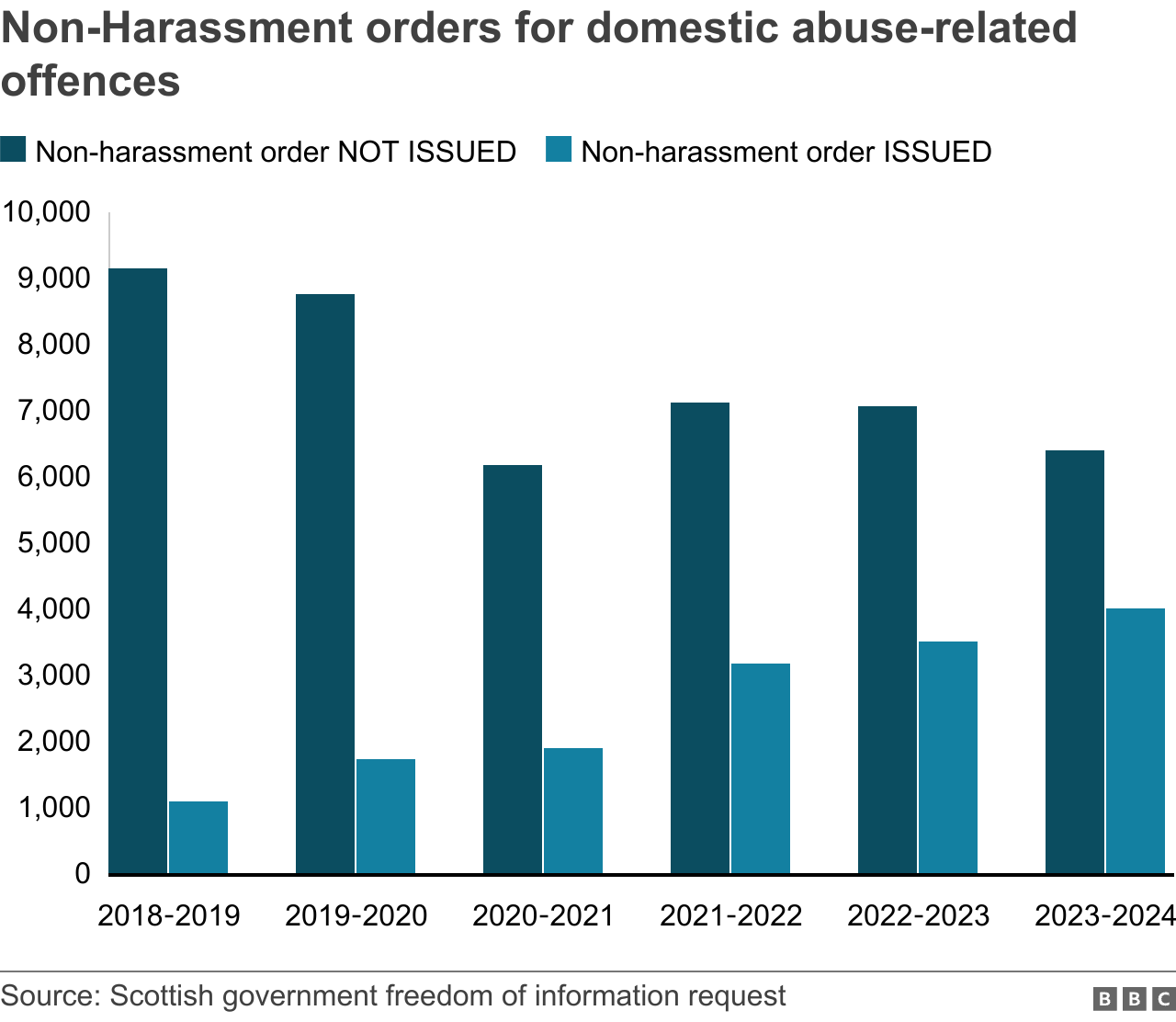 graph showing less than half of non-harassment orders are granted