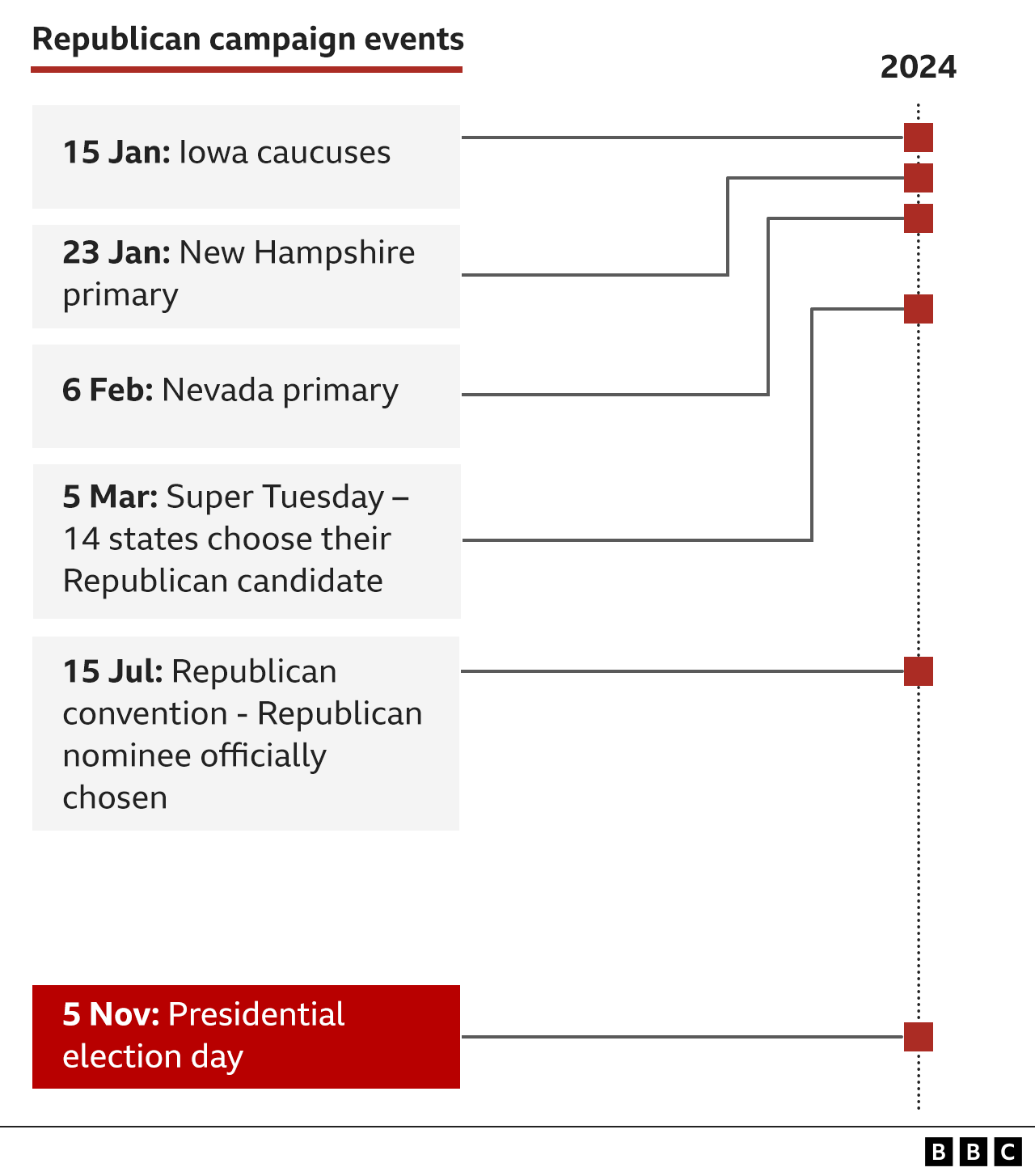 Graphic showing primary dates