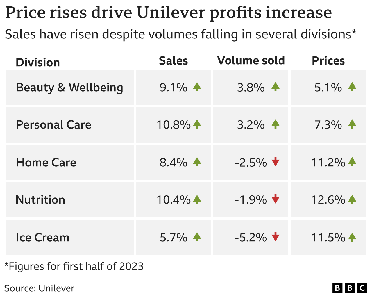 Table showing Unilever sales, volumes and price increases