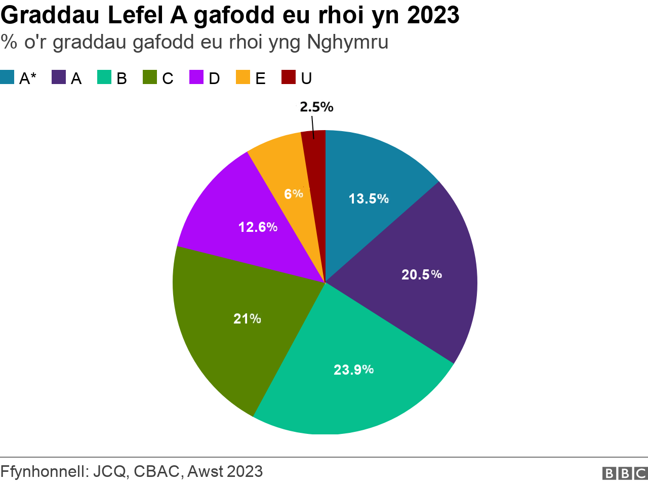 graddau Cymru