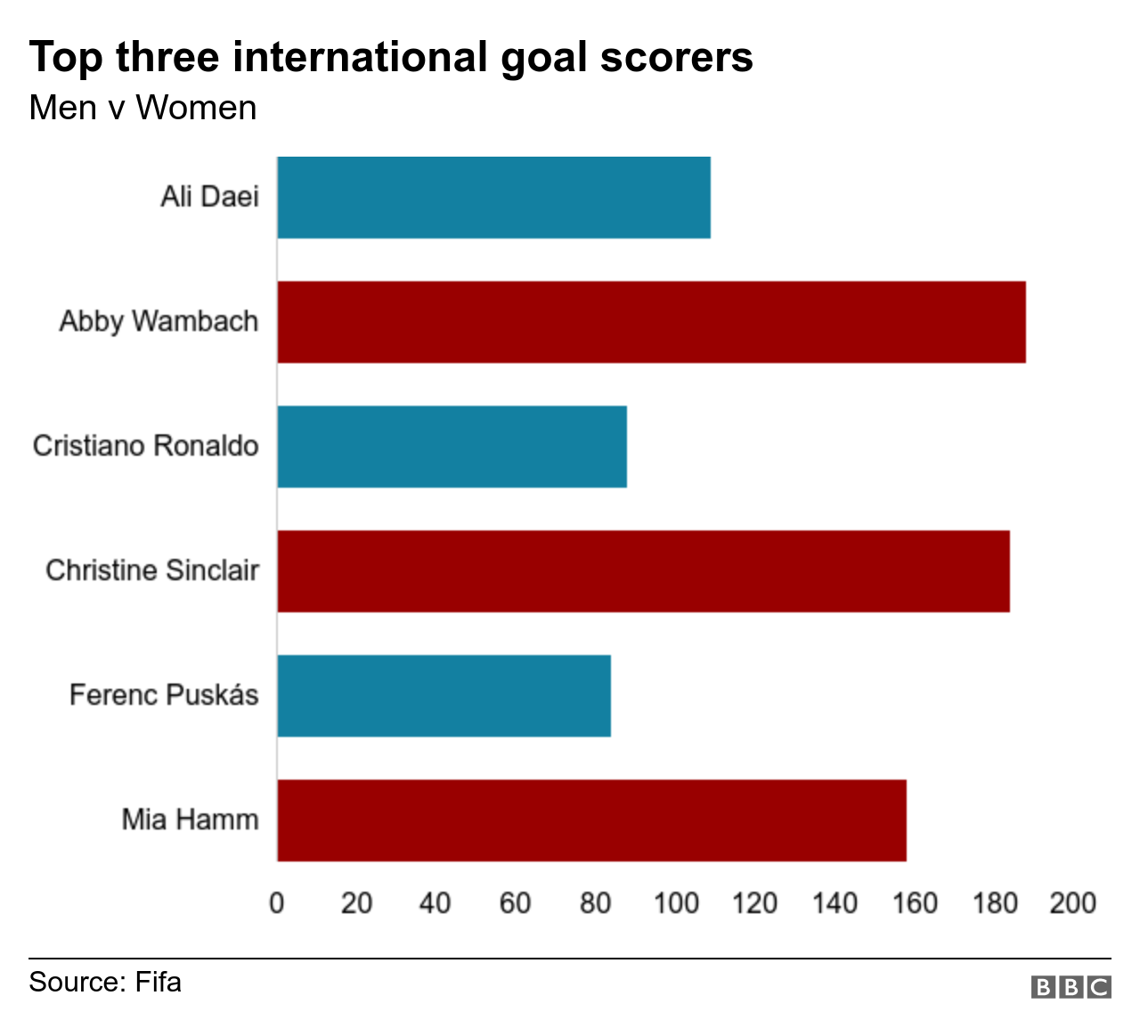 Top three international goal scorers: men v women