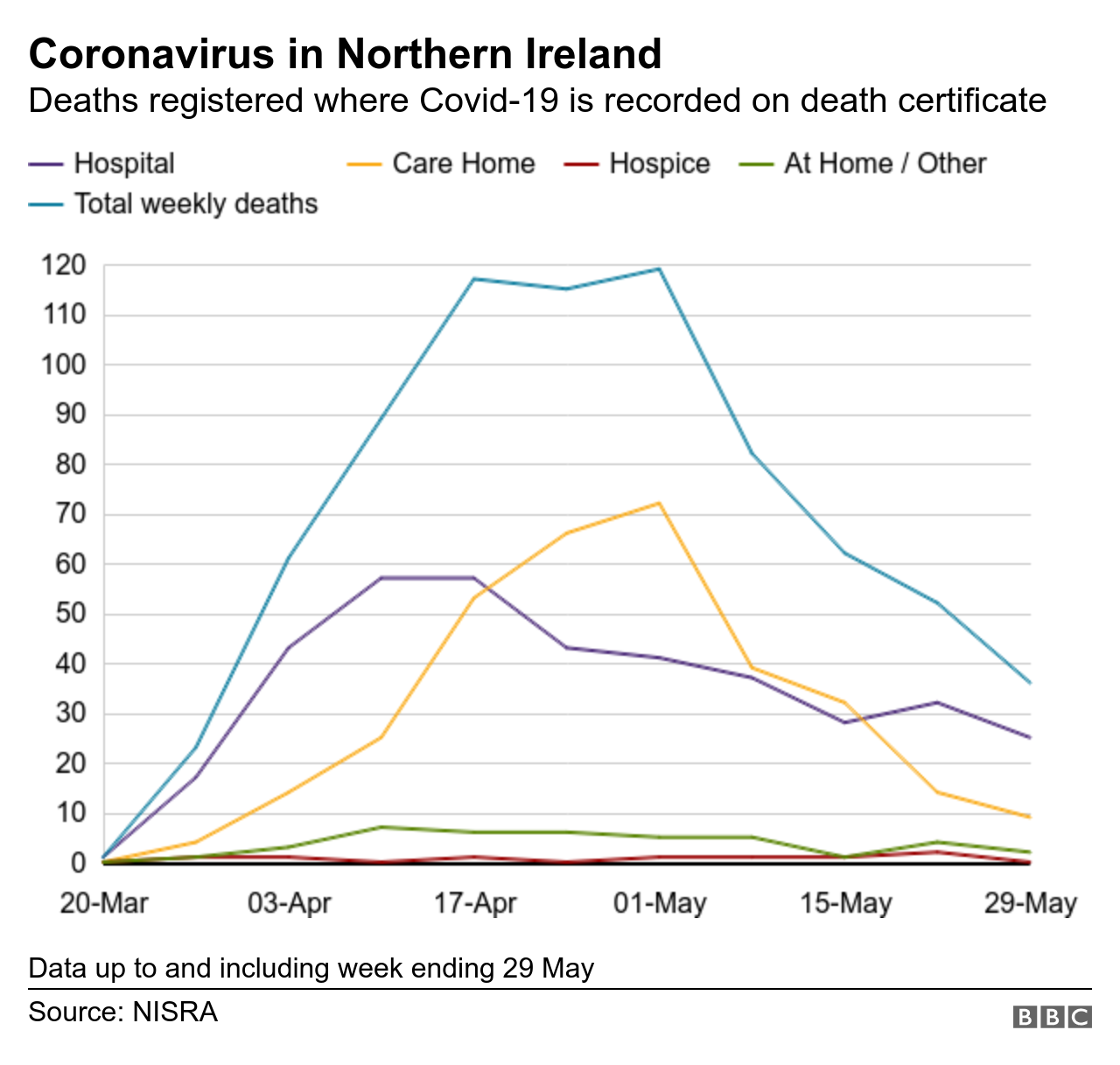 Graph showing deaths recorded by Nisra