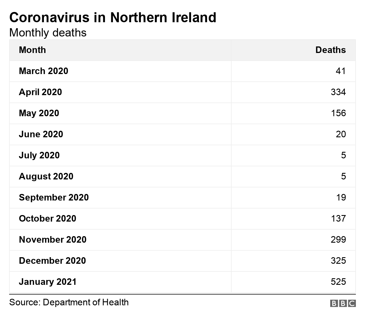 A table detailing the number of people who have died with Covid-19 in Northern Ireland each month over the past 11 months - March 2020 - 41; April 2020 - 334; May 2020 - 156; June 2020 - 20; July 2020 - 5; August 2020 - 5; September 2020 - 19; October 2020 - 137; November 2020 - 299; December 2020 - 325; January 2021 - 525.