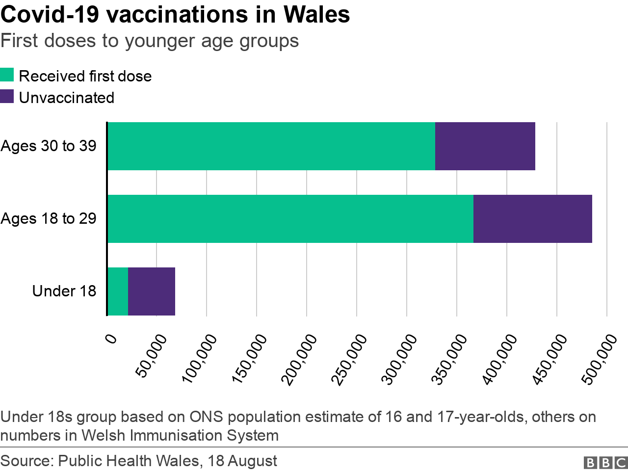 Chart showing vaccines