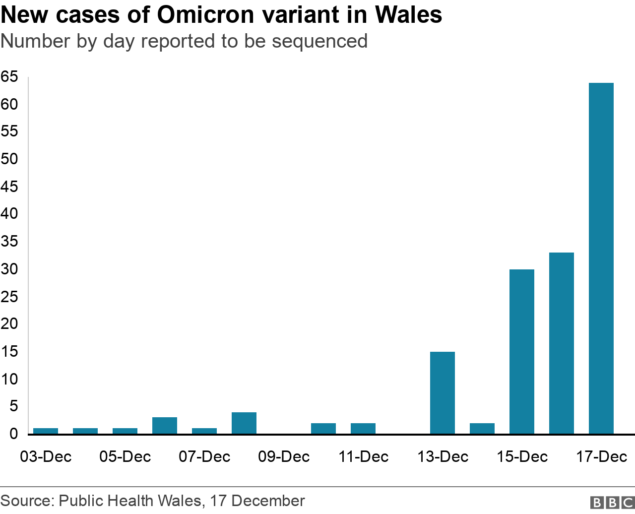 Omicron