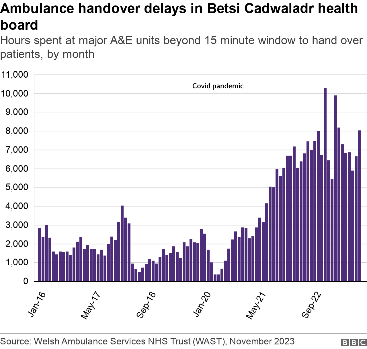 Handover delays chart