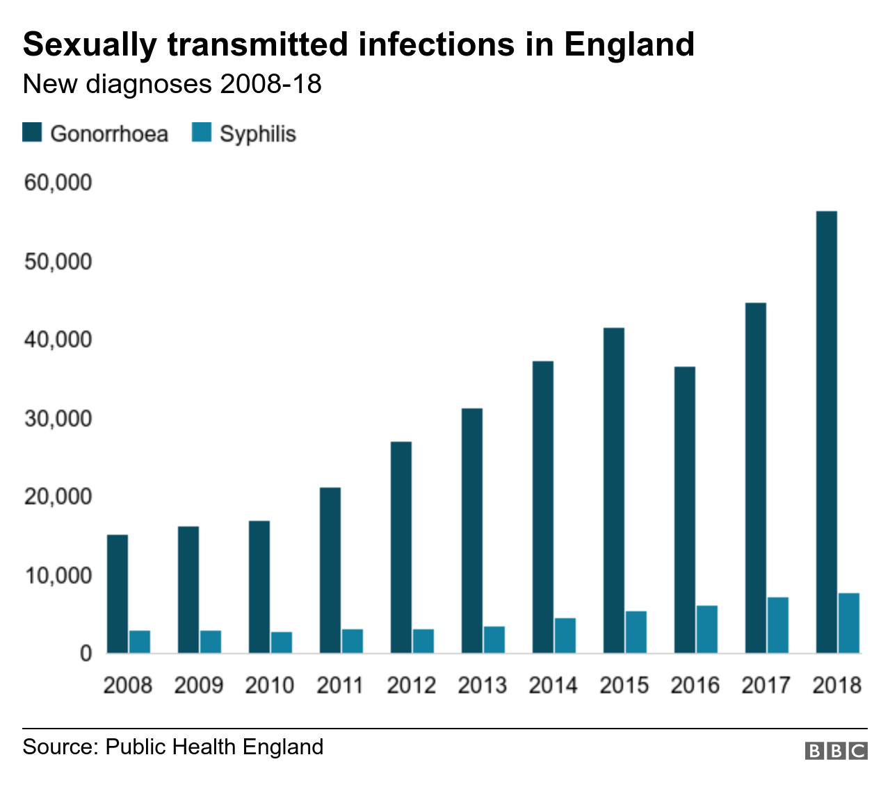 Graph showing rise in gonorrhoea cases