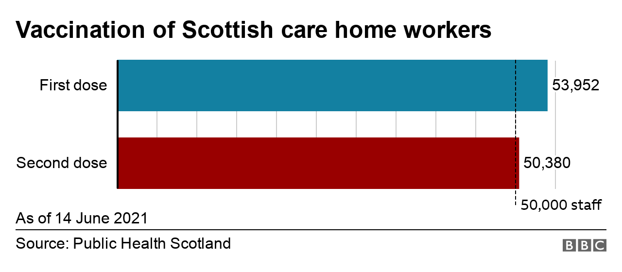 Vaccination of care home workers