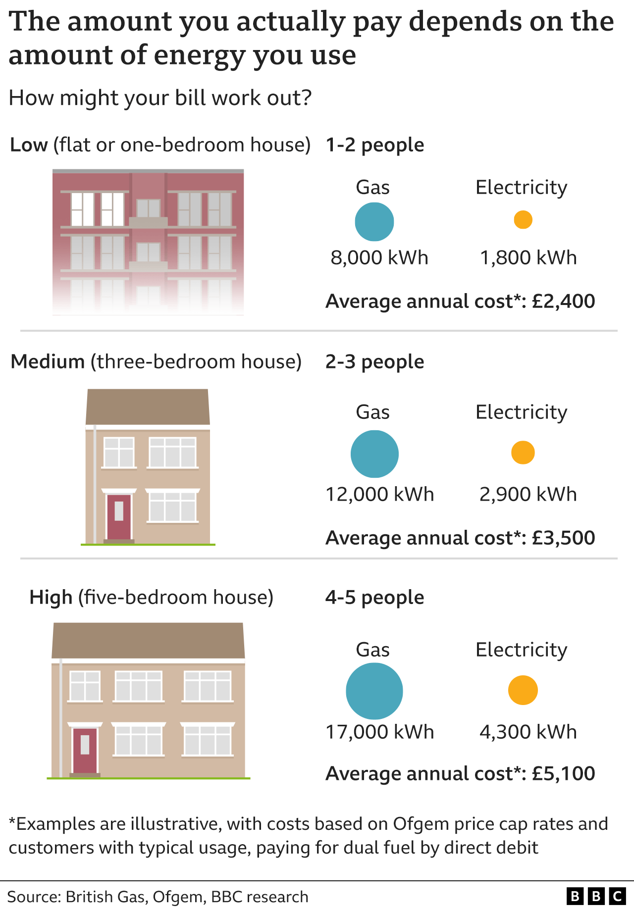 Graph showing size of energy bills per size of household and home