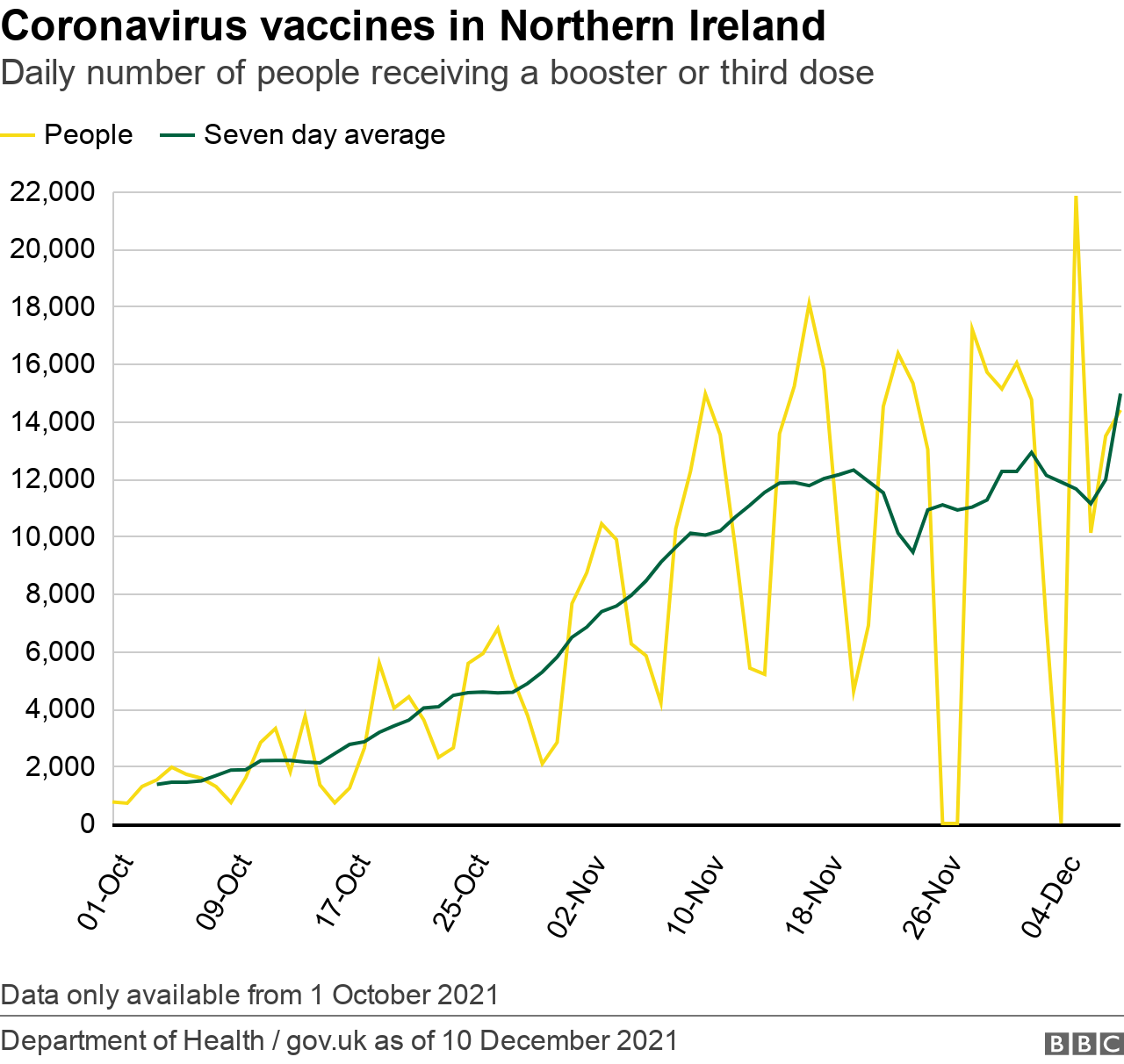 A graph showing the daily number of people in Northern Ireland receiving a booster dose of a Covid-19 vaccine