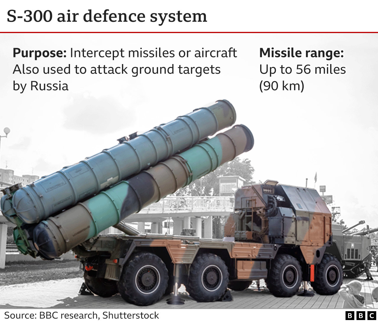 Graphic showing S-300 air defence system launcher vehicle, explaining it has a range of 56 miles (90km) and that it is primarily used to intercept missiles or aircraft but has also been used to attack ground targets by Russia