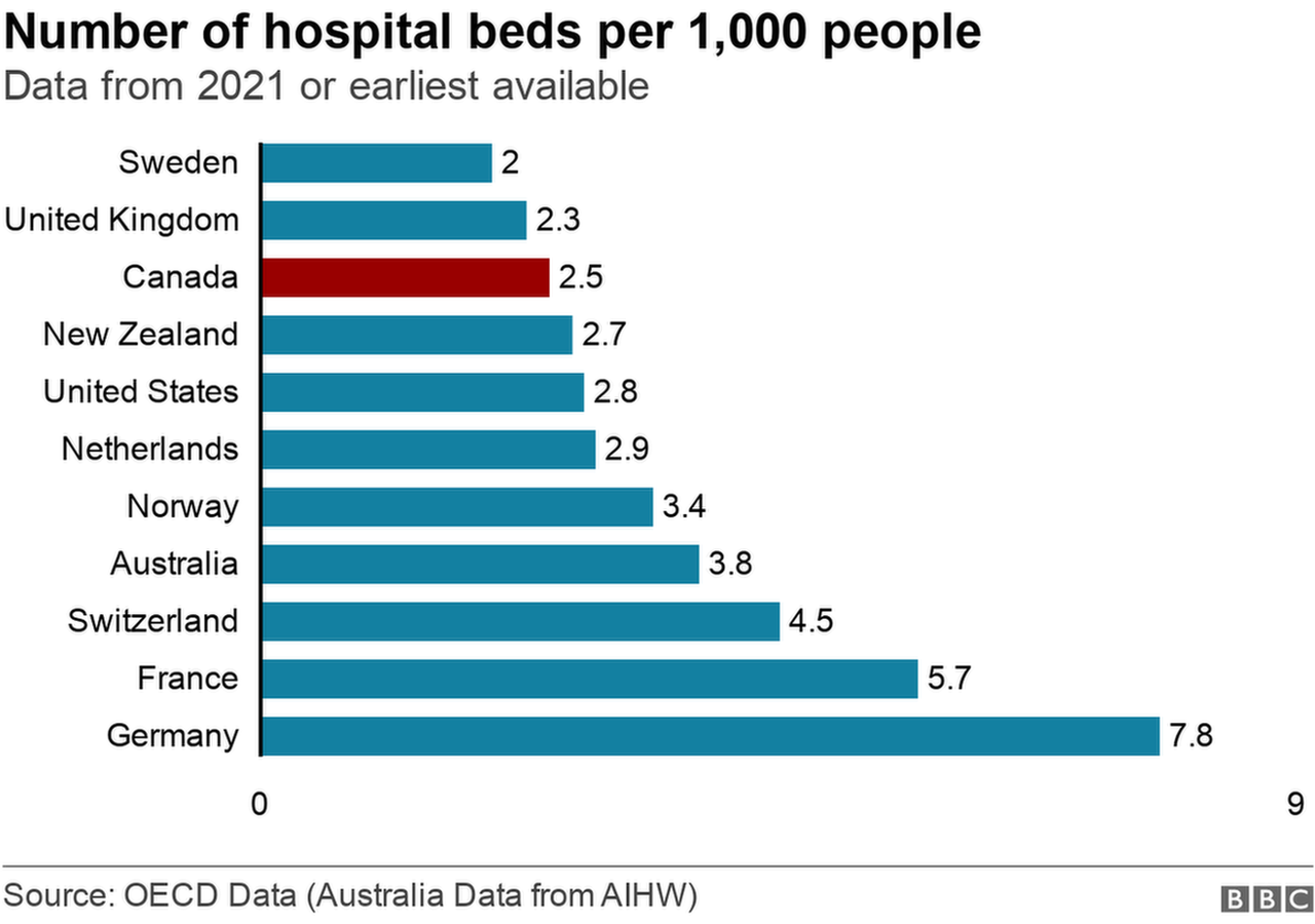 Chart showing number of hospital beds per 1,000 people from 11 richest countries in the world.