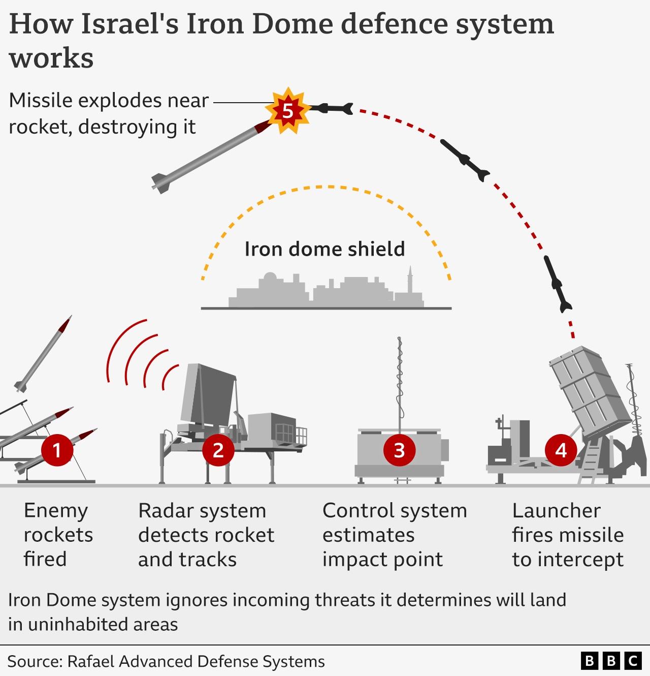 Infographic showing how the Iron Dome missile defence system works