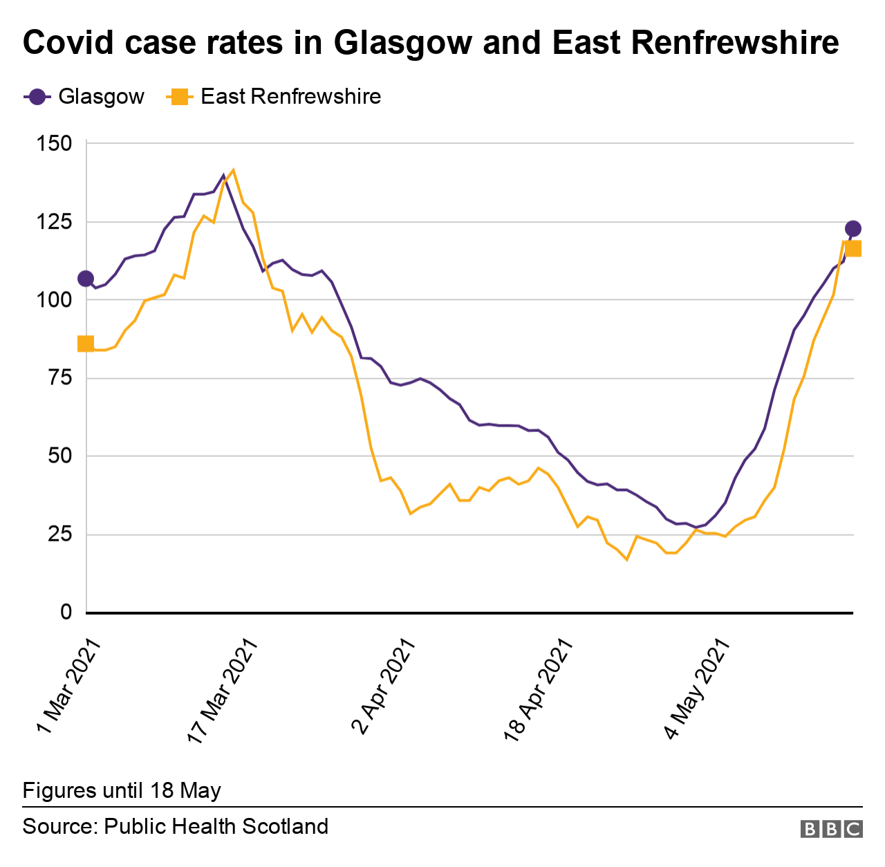 covid rates in glasgow and east renfrewshire