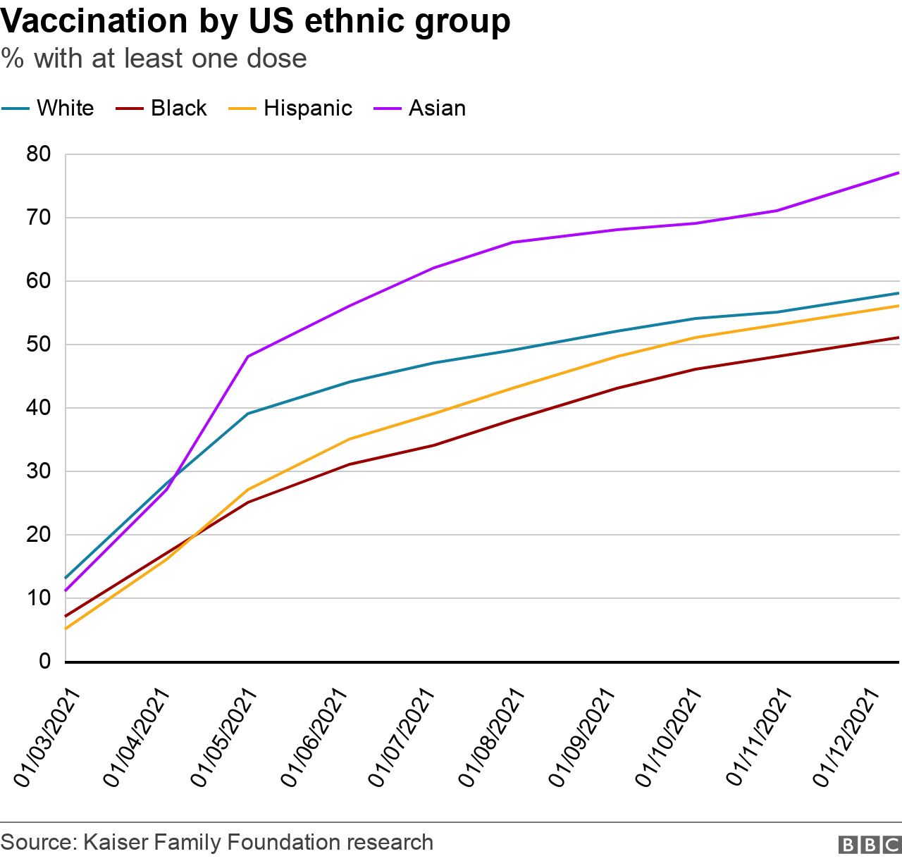 Line chart showing vaccination rates among ethnic groups in the US