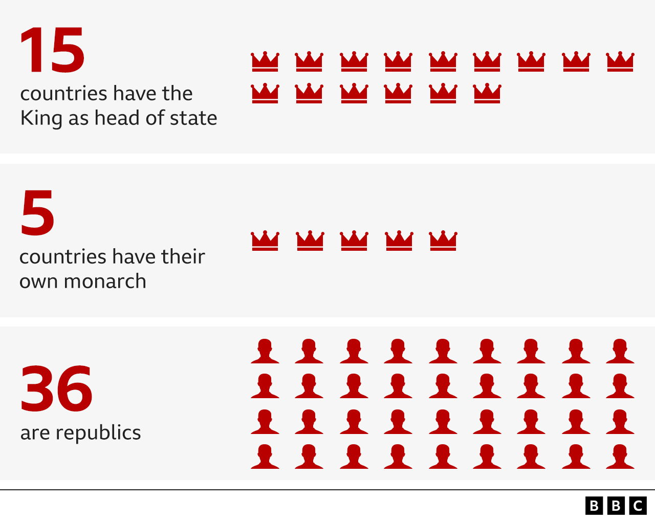 Numbers of Commonwealth countries which have Britain's King as head of state, which have their own king, and which are republics (April 2023)