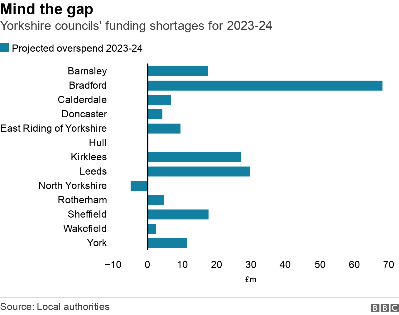 A graph of Yorkshire councils' projected overspends