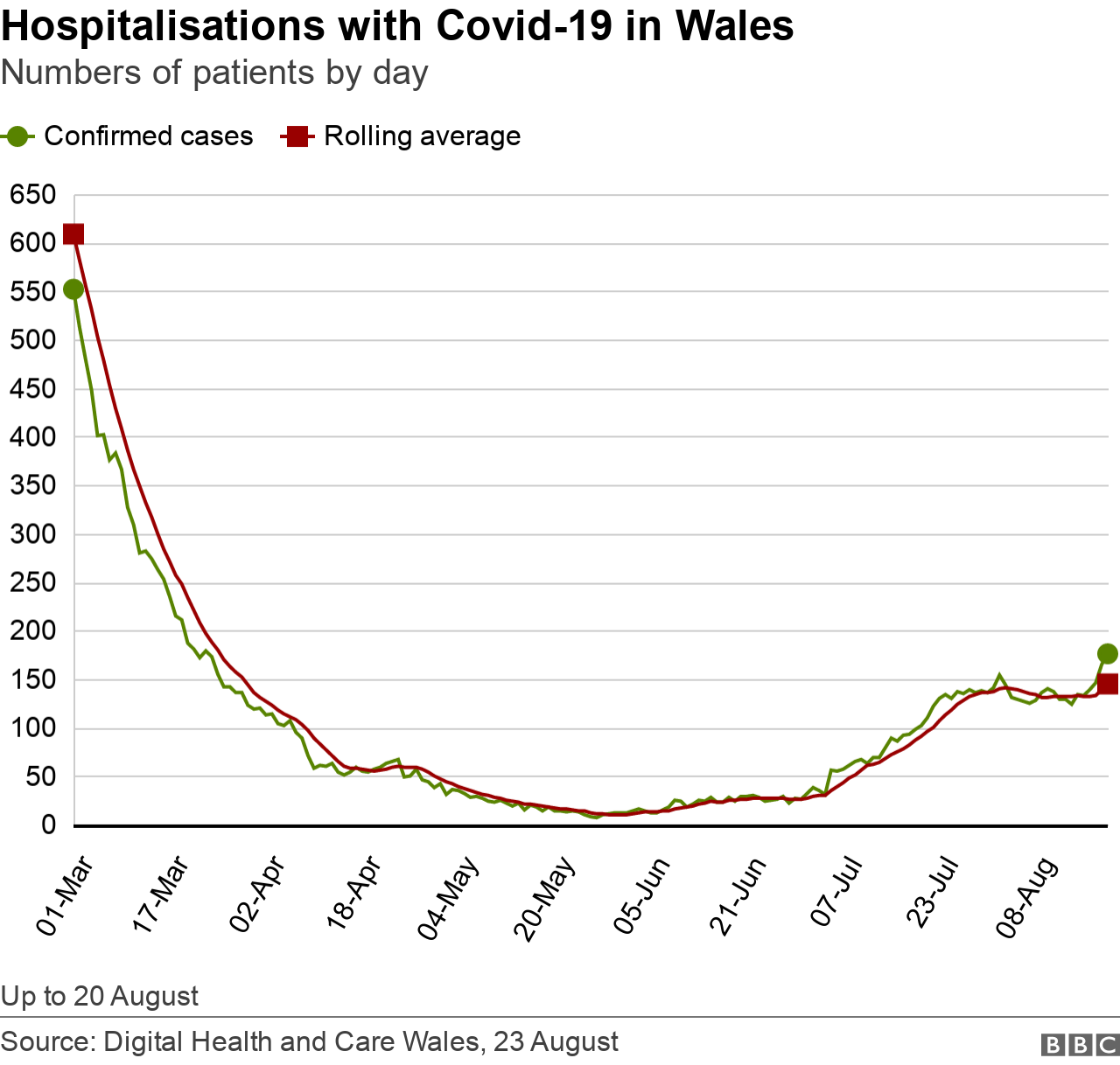 Graph showing the number of people in hospital