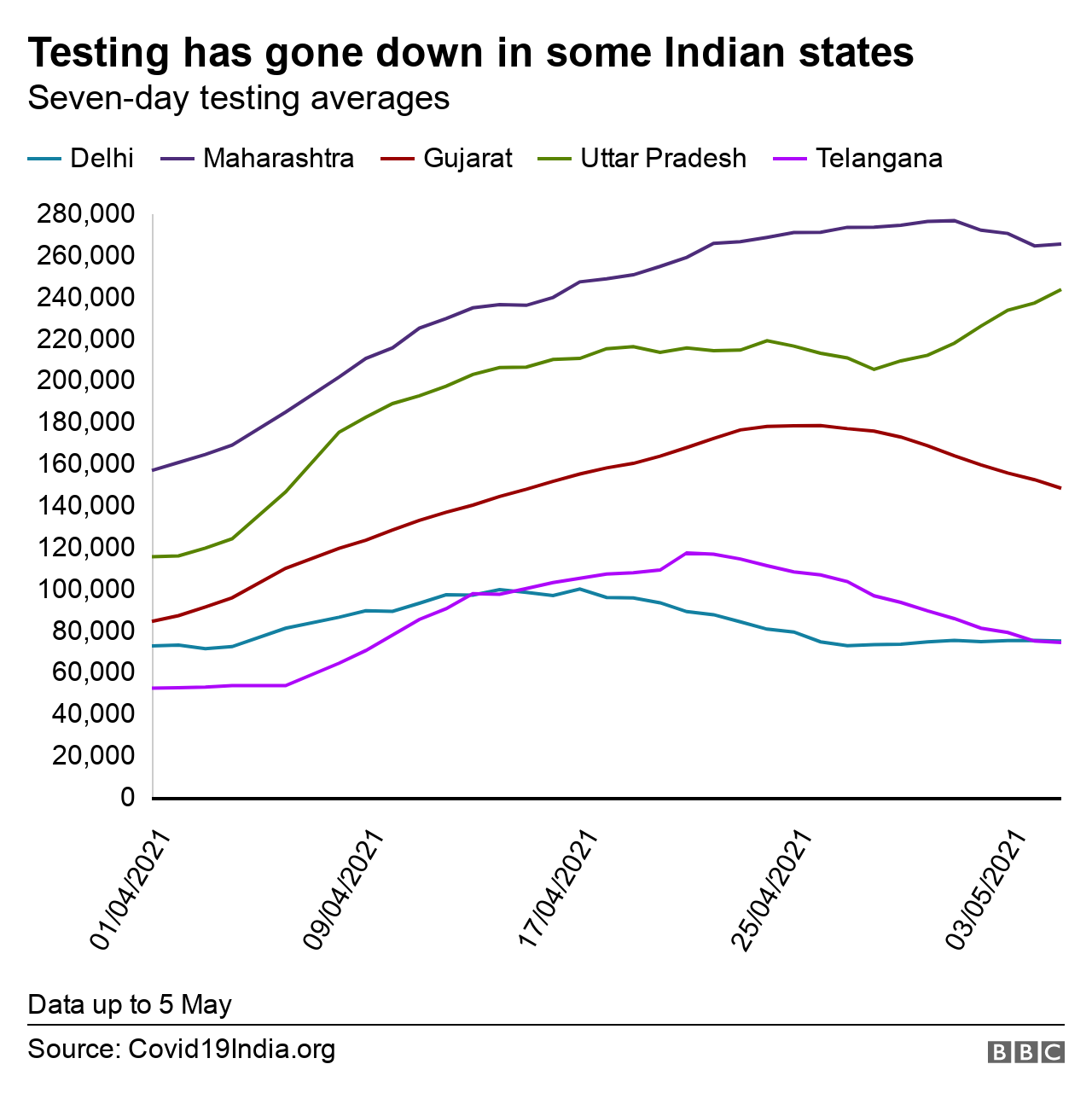 Some states are testing lower than before