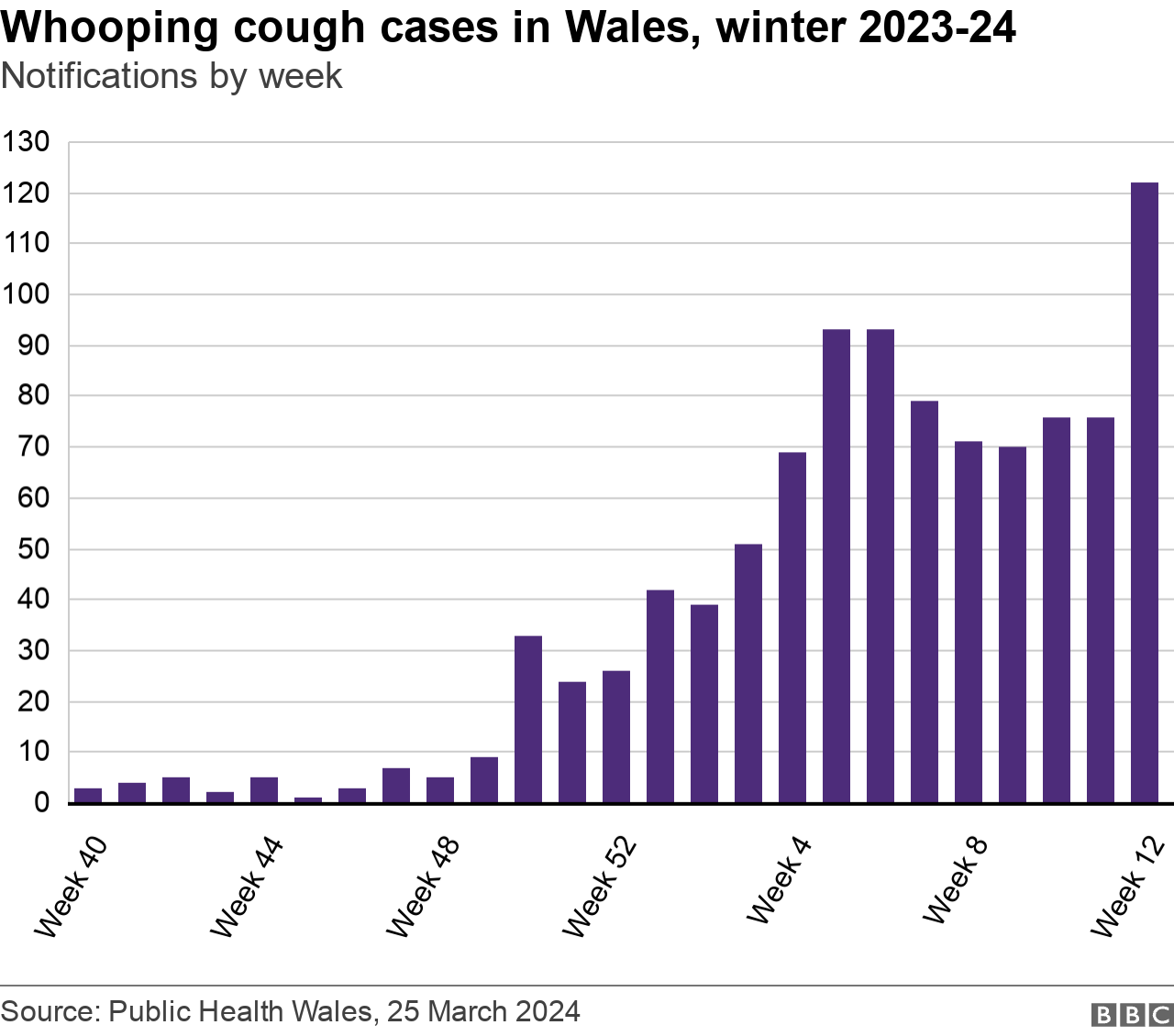 A graph showing the number of whooping cough cases in Wales