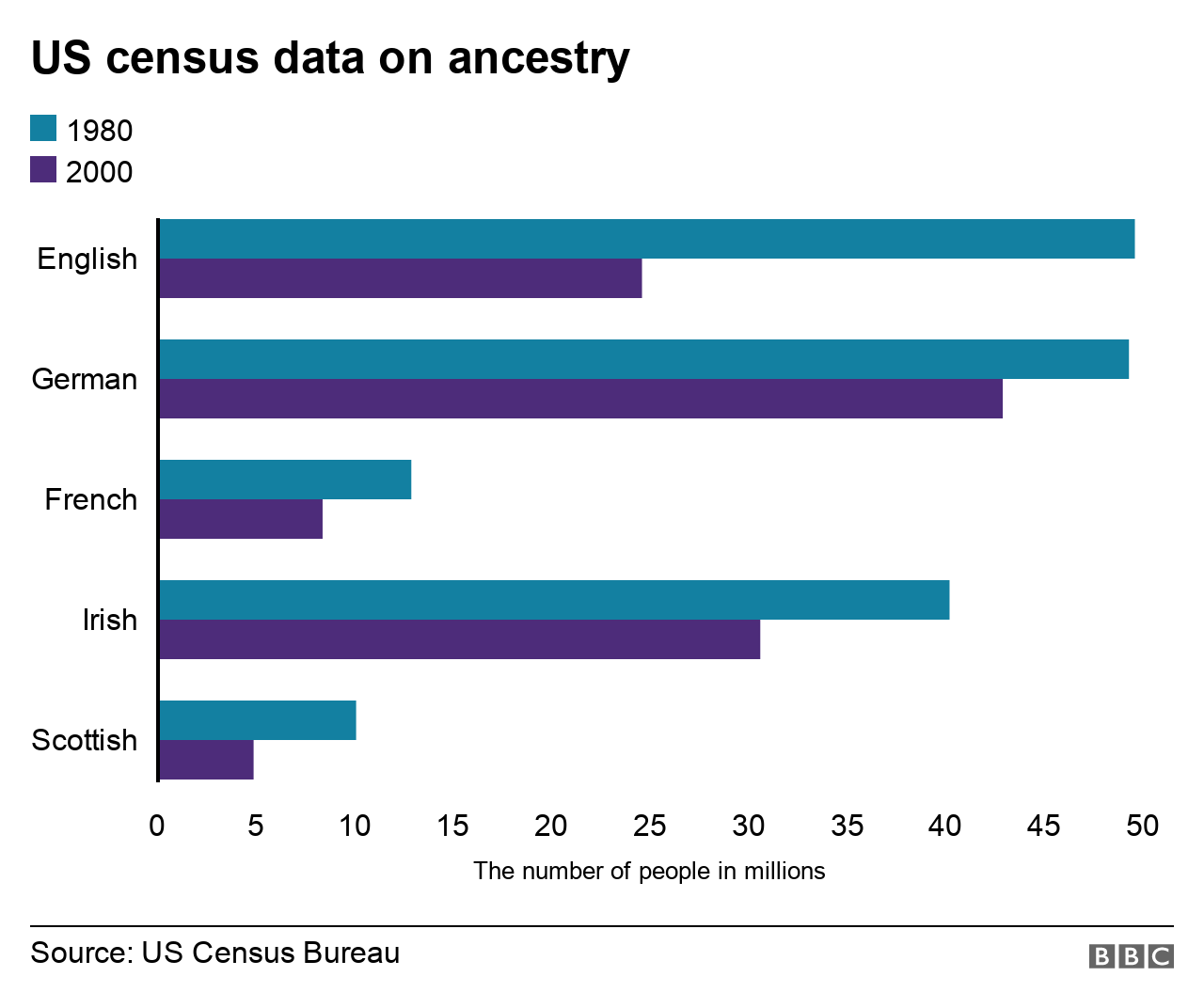 A chart showing US data on ancestry over time