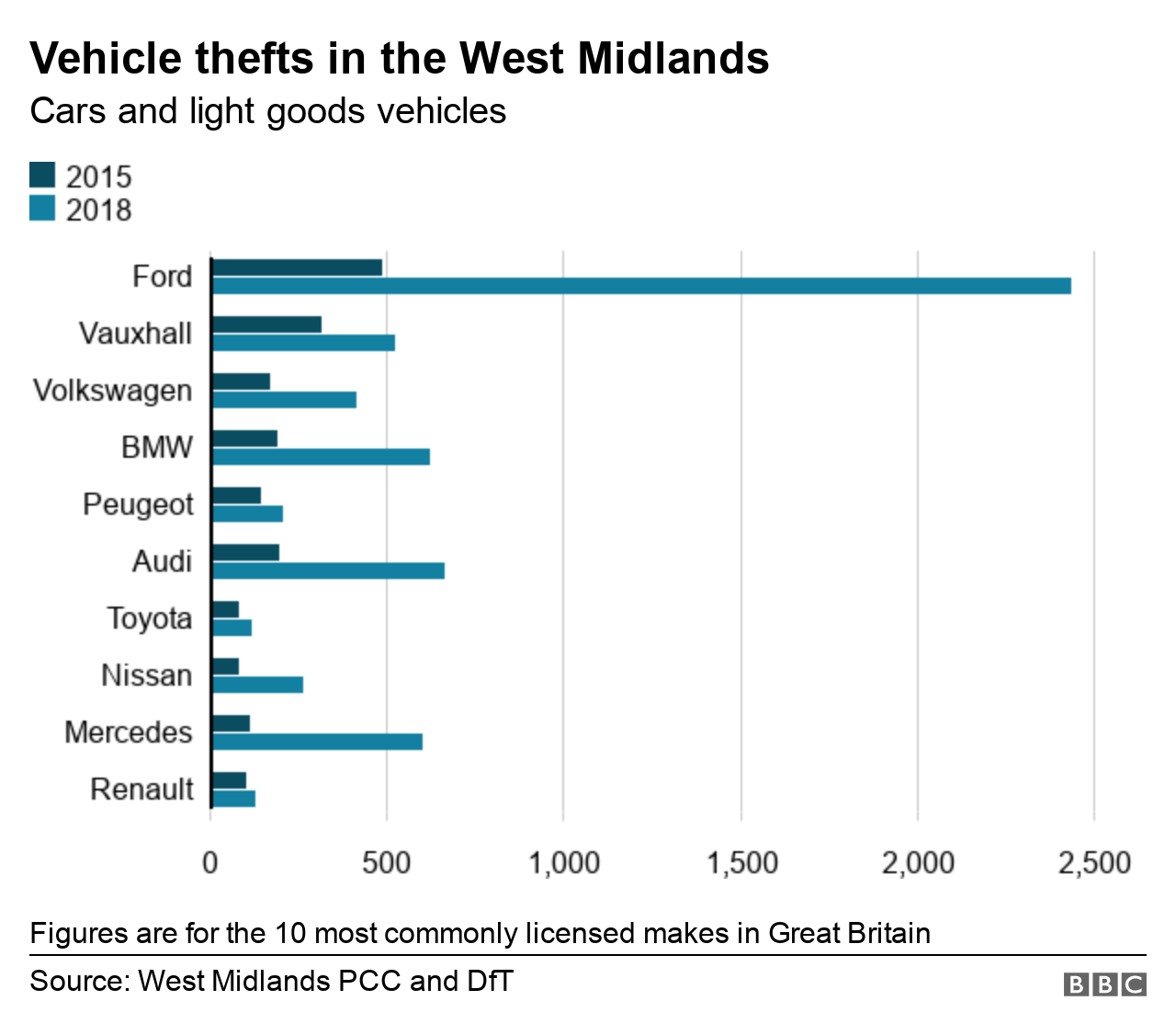 Vehicle crime chart