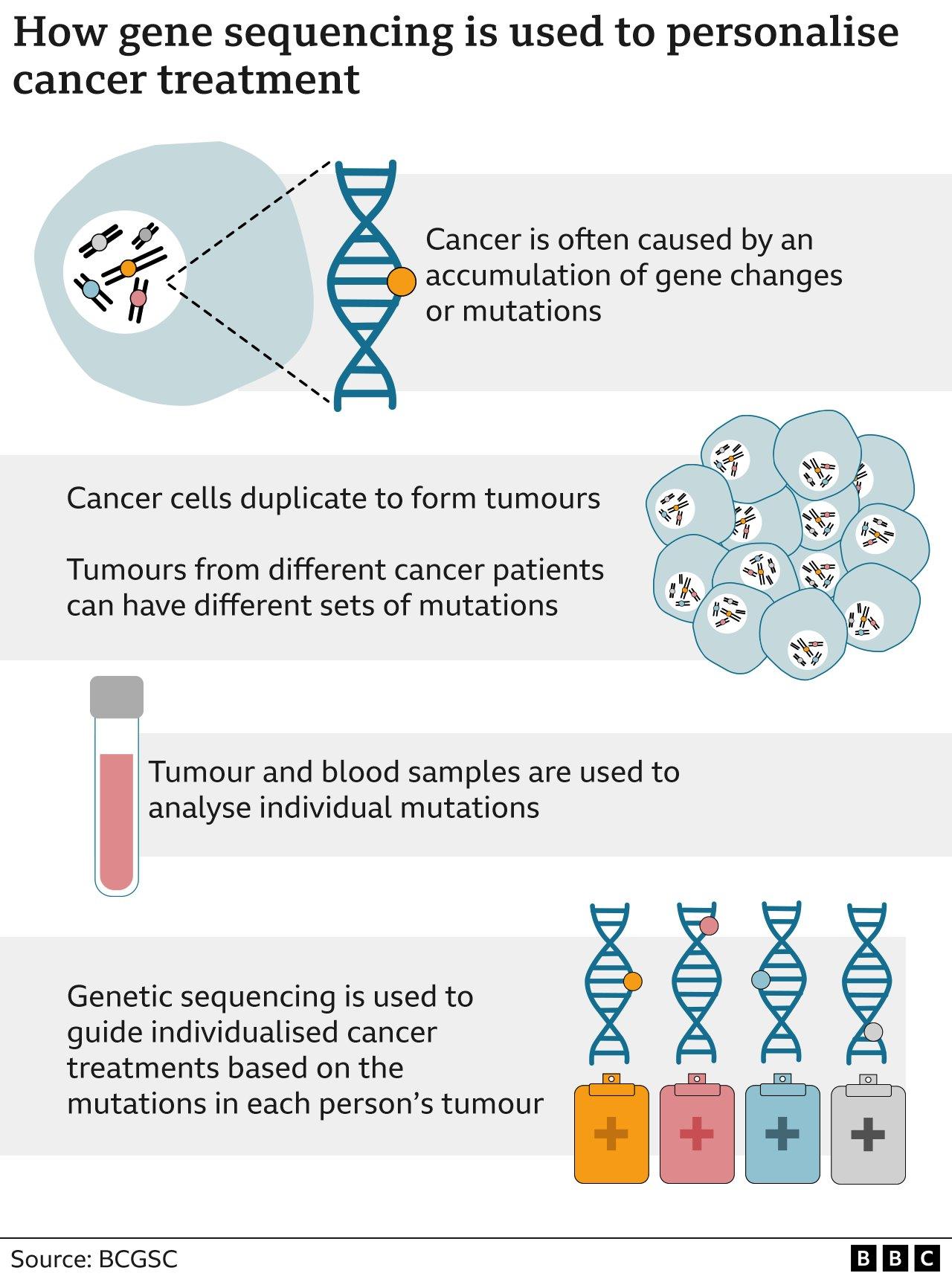 illustration of genetic testing for cancers