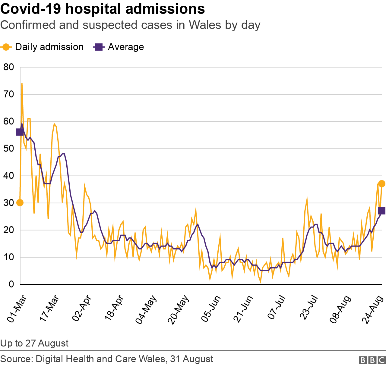 Graph showing the number of people in hospital