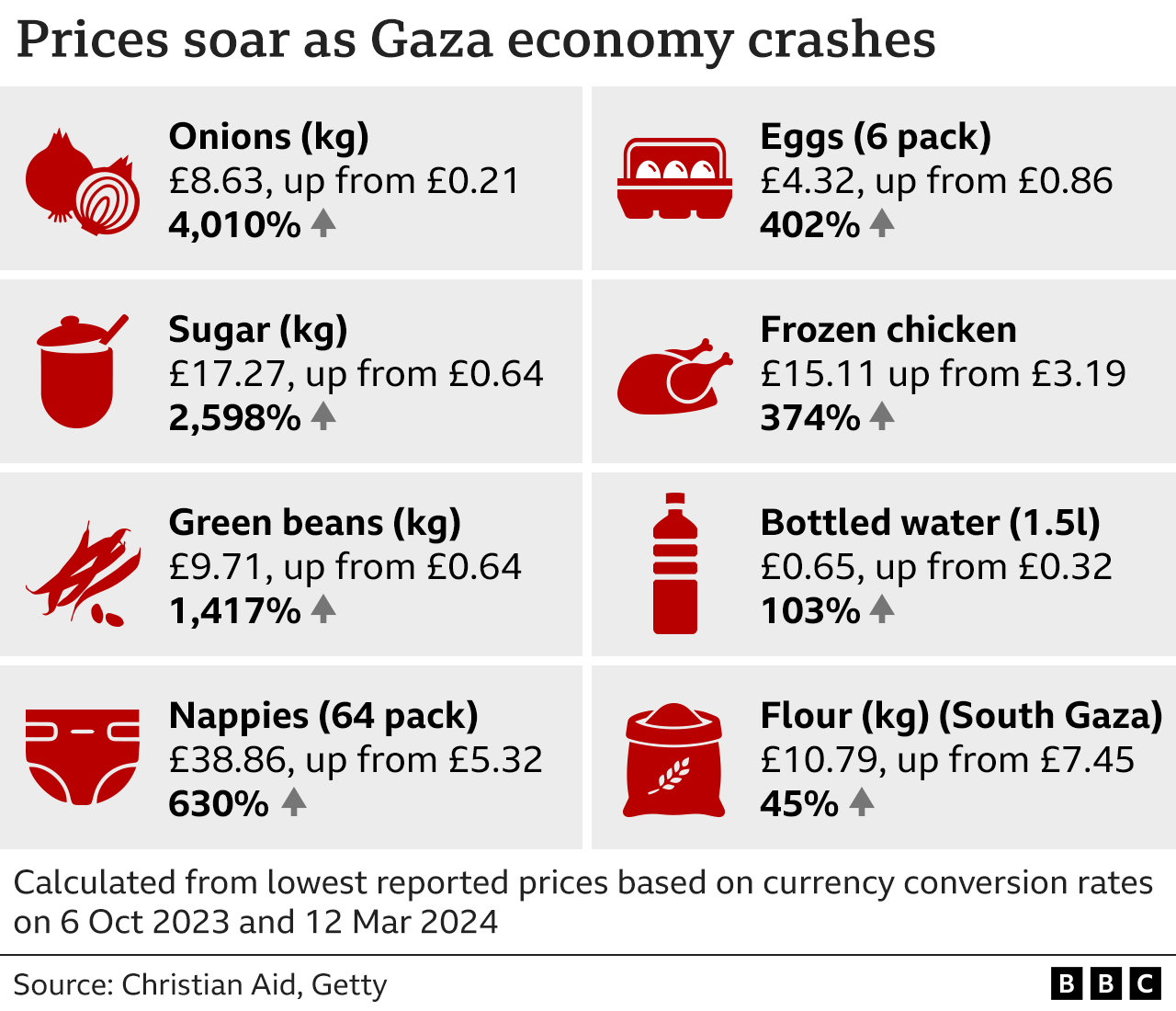 Graphic showing how much certain products have increased in cost since the start of the war it shows red icons of the various products next to the price details in bold. Onions are up 4,010% to £8.63/kg, Eggs 402% to £4.32 for six, sugar 2,598% to £17.27/kg, frozen chicken 374% to £15.11, Green beans 1,417% to £9.71/kg, bottled water 103% to 65p, nappies 630% to £38.86 for 64, and flour in south Gaza up 45% to £10.79/kg. The figures are from Christian Aid and based on currency conversions on 6 Oct 2023 and 12 March 2024