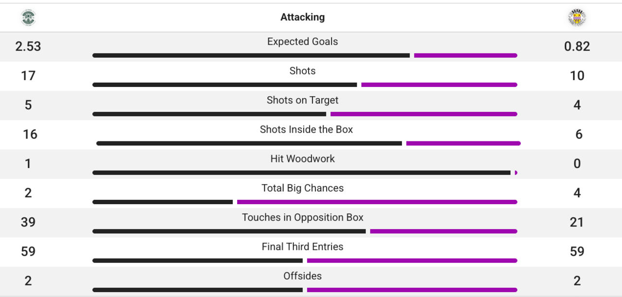 Hibs' and St Mirren's attacking stats