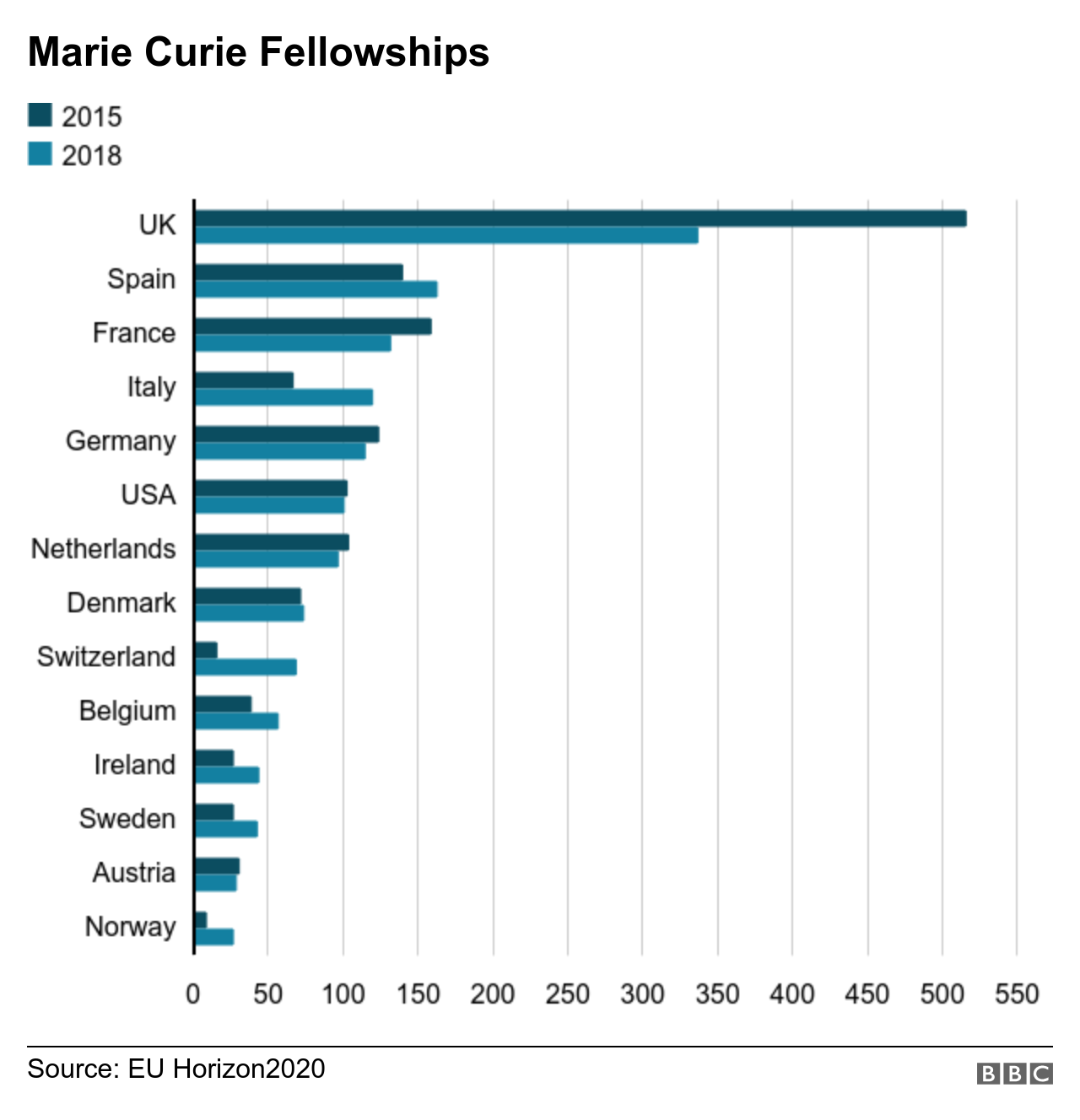 Marie Curie Fellowships