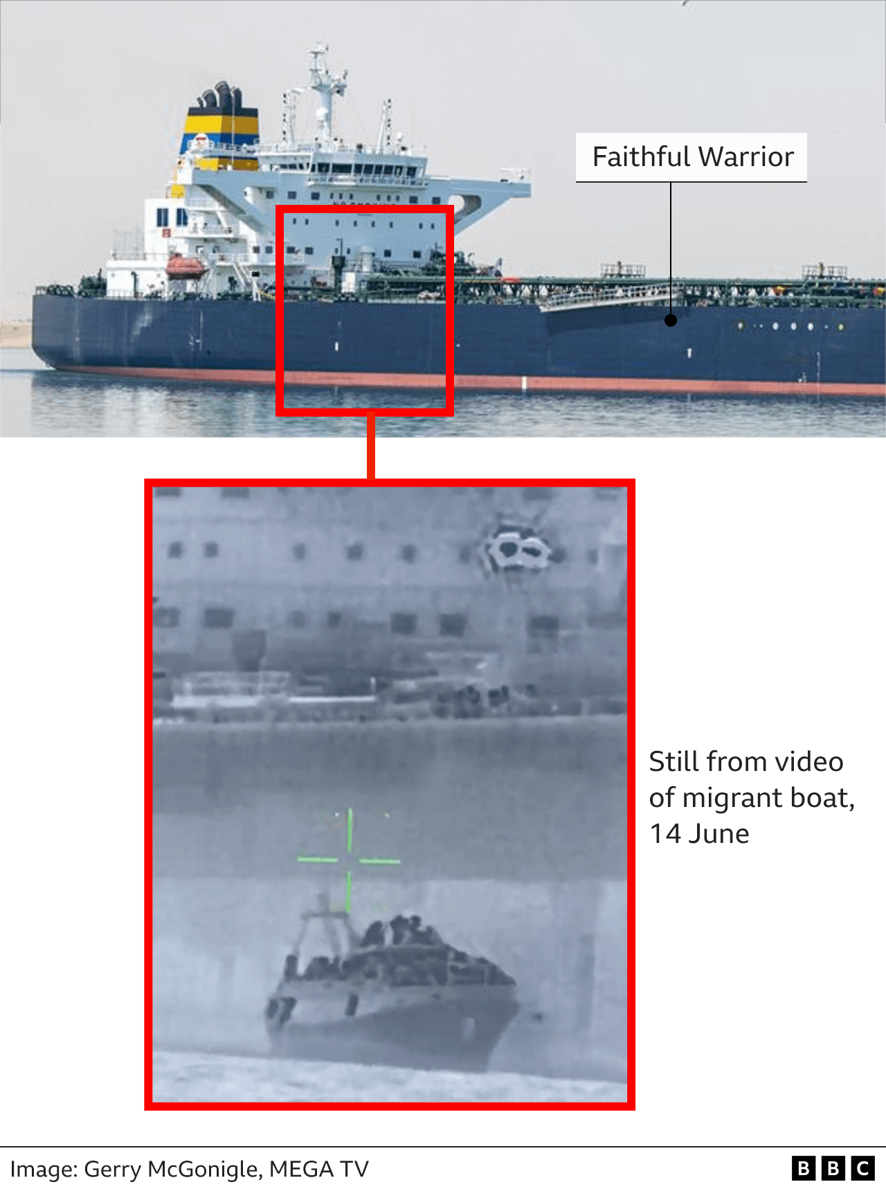 An infographic showing a still from a video of the migrant boat with the Faithful Warrior visible behind. Another clear image of the Faithful Warrior demonstrates it is indeed the ship that can be seen in the background of the video.