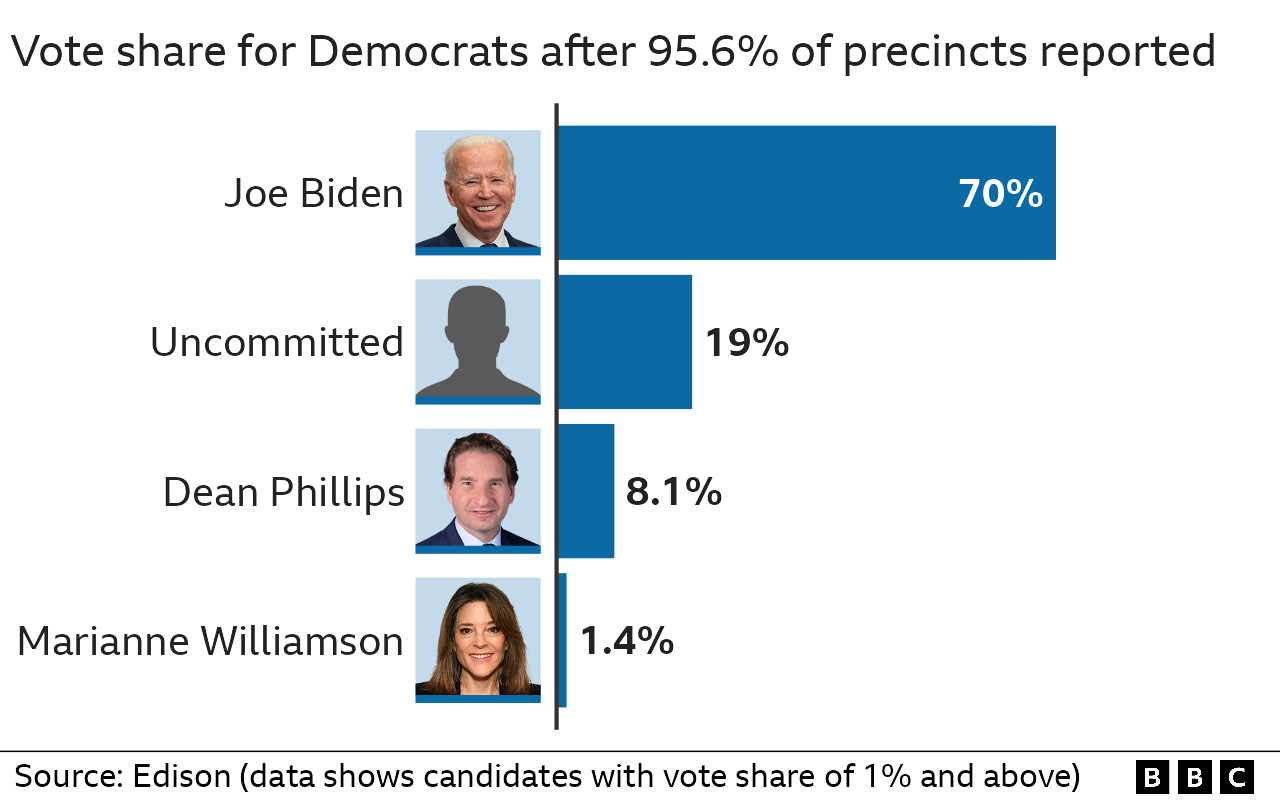 Results of Democratic primary in Minnesota