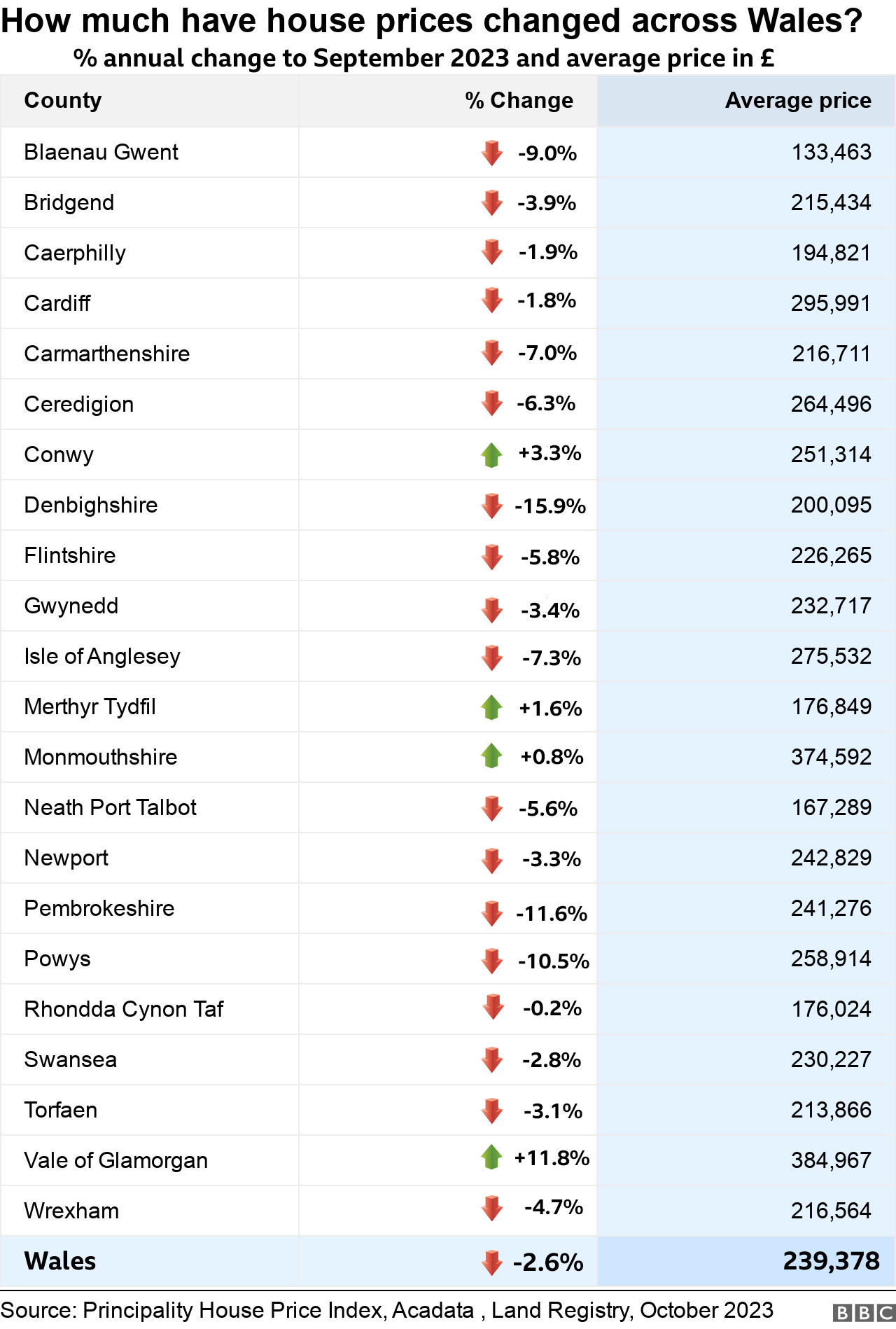 Figures for average house prices