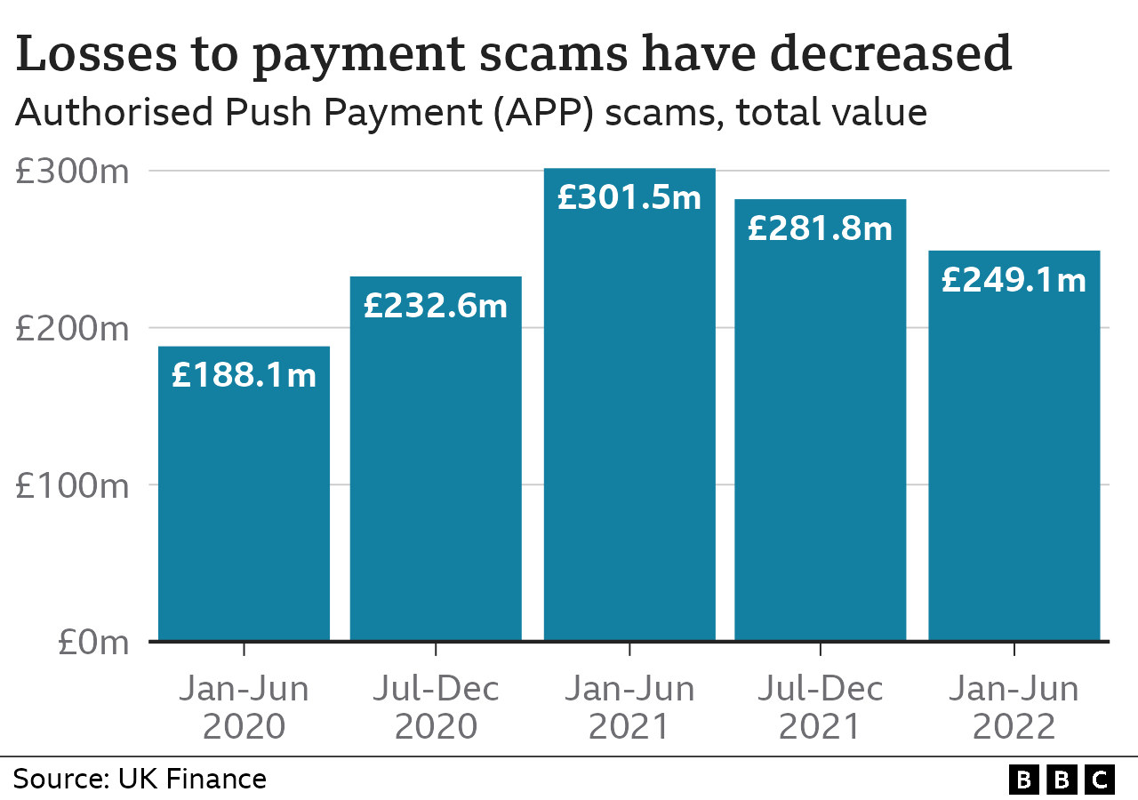 Bar chart showing the decrease in Authorised Push Payment scams