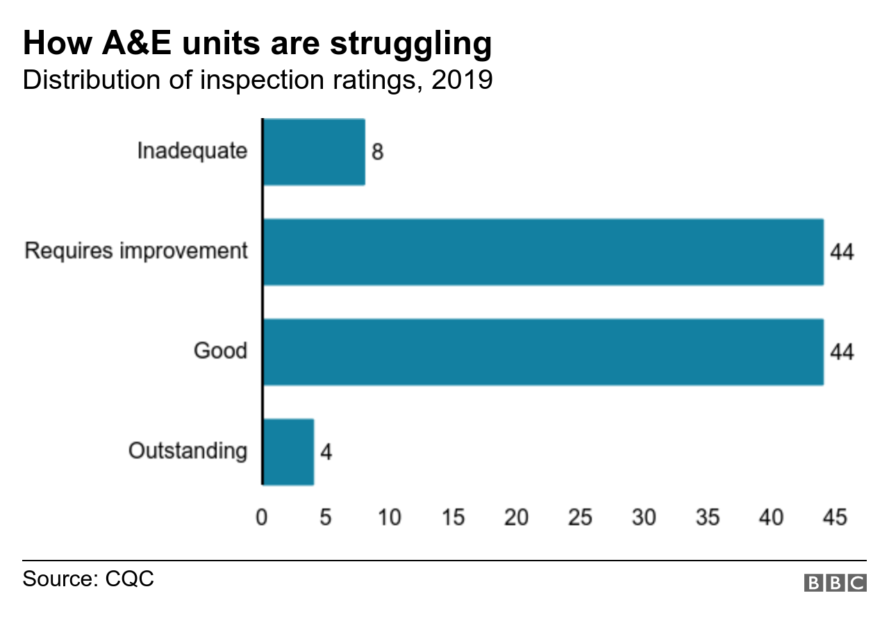 Graphic showing percentage of inspection ratings by category of A&E units